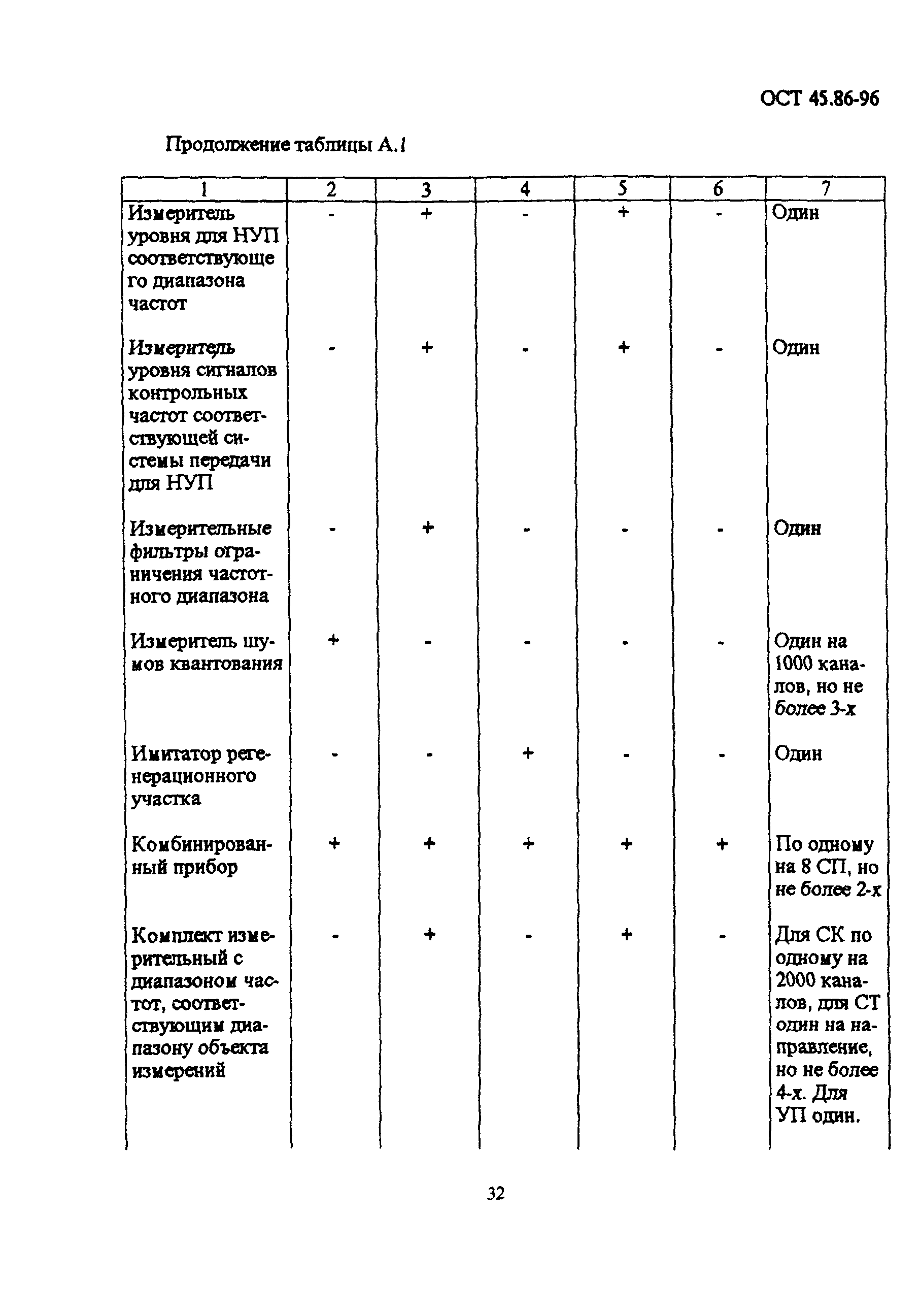 ОСТ 45.86-96