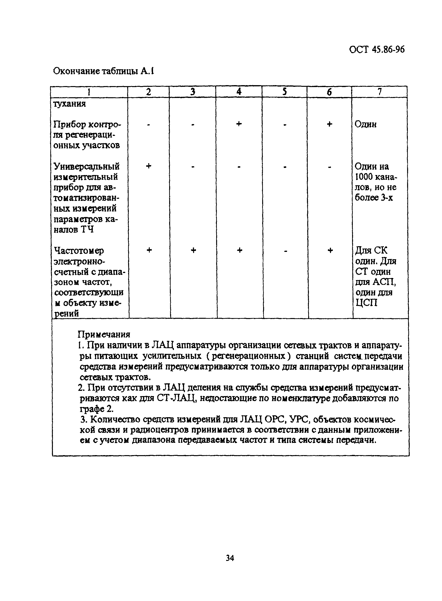 ОСТ 45.86-96