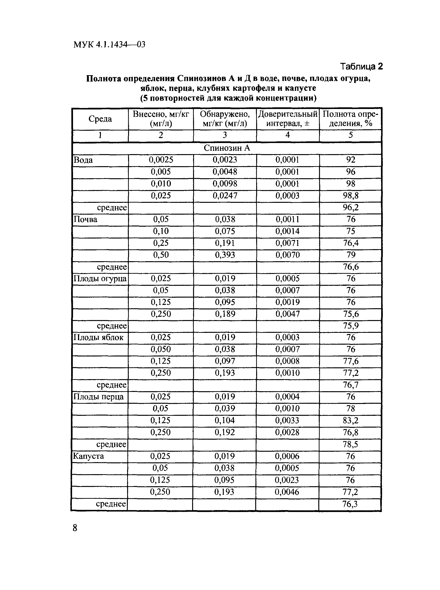 МУК 4.1.1434-03