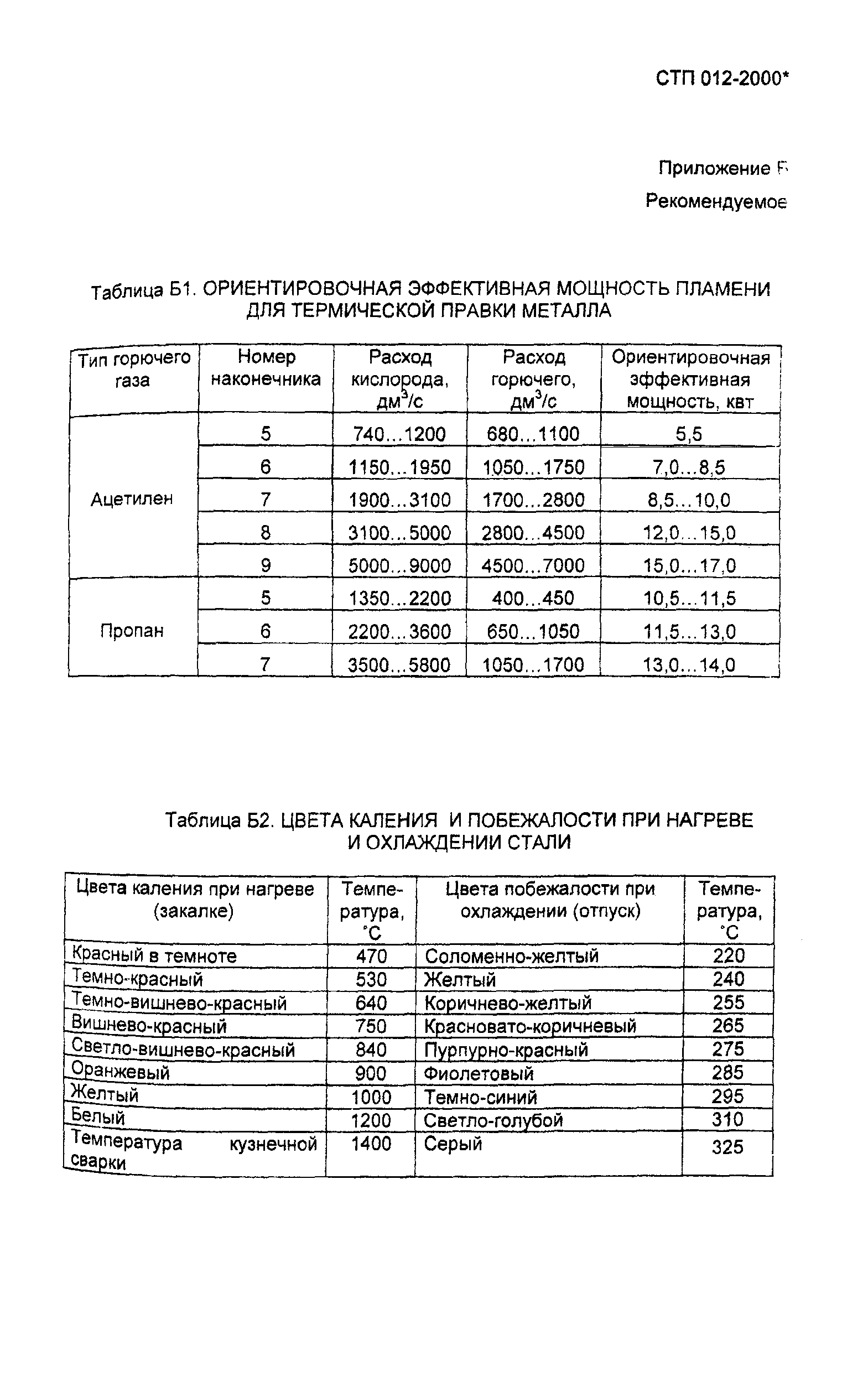 СТП 012-2000*