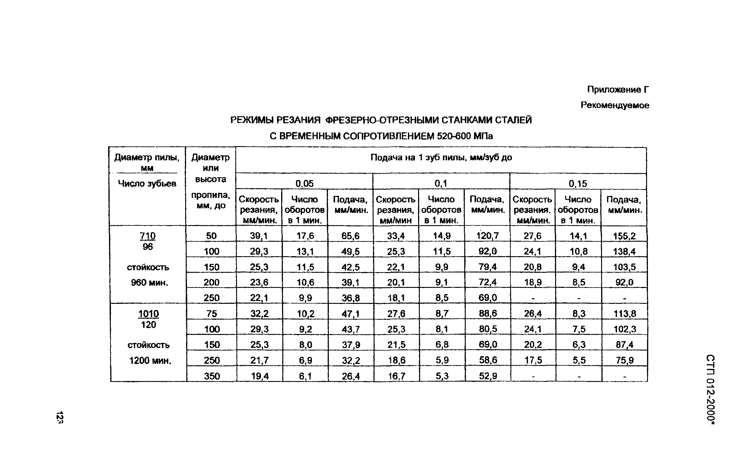 СТП 012-2000*