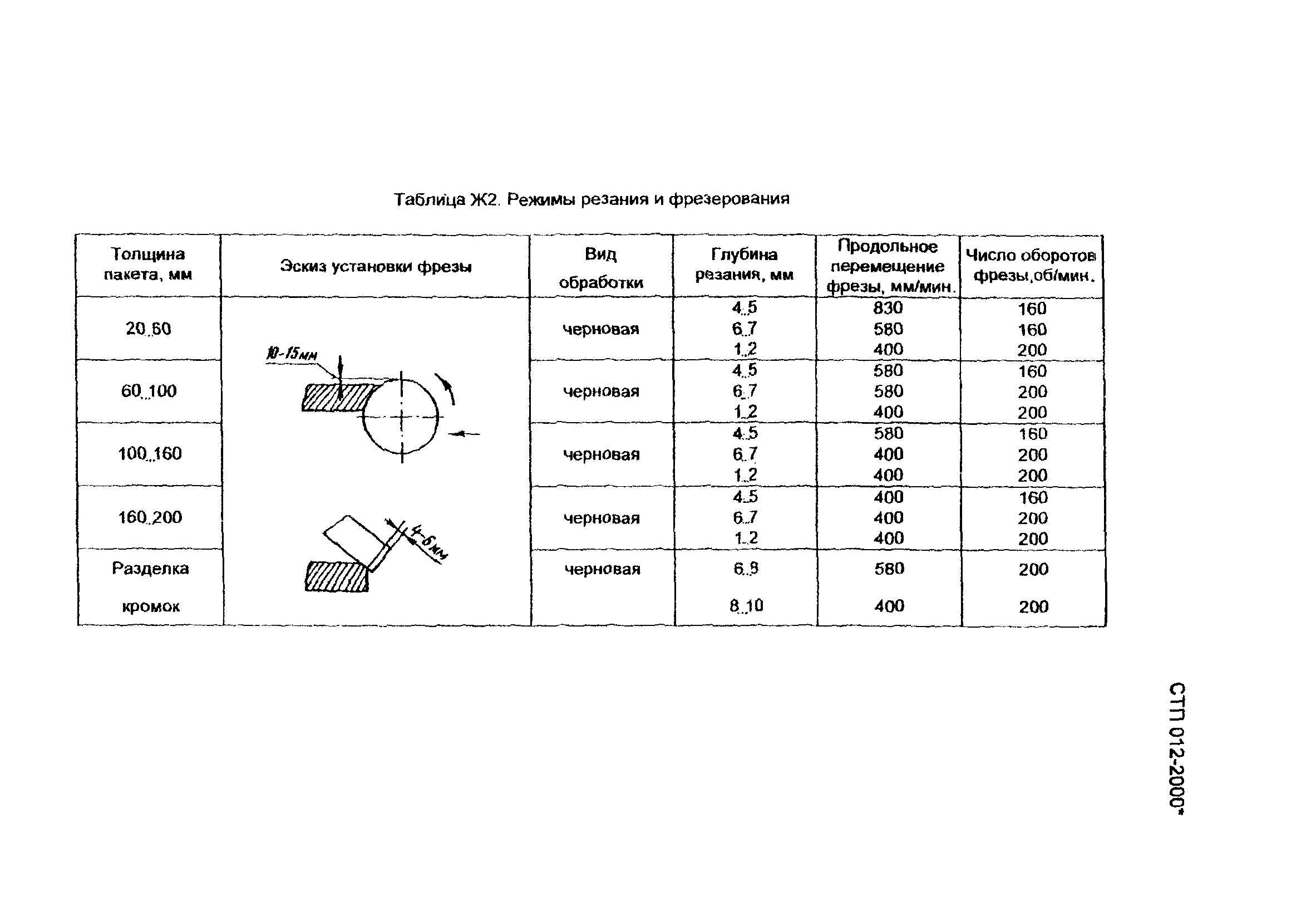 СТП 012-2000*