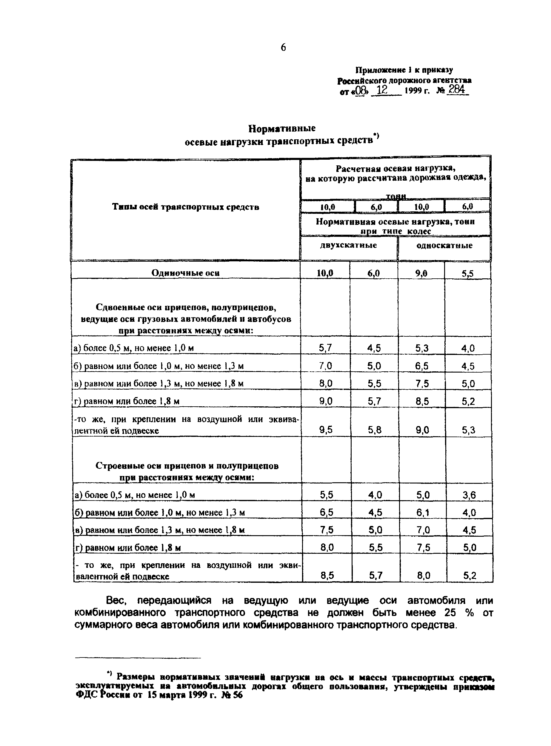 Приказ 284