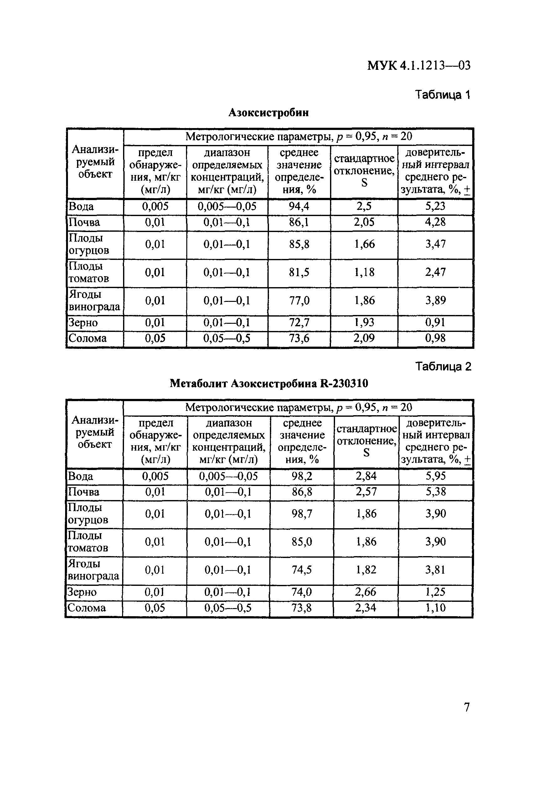 МУК 4.1.1213-03