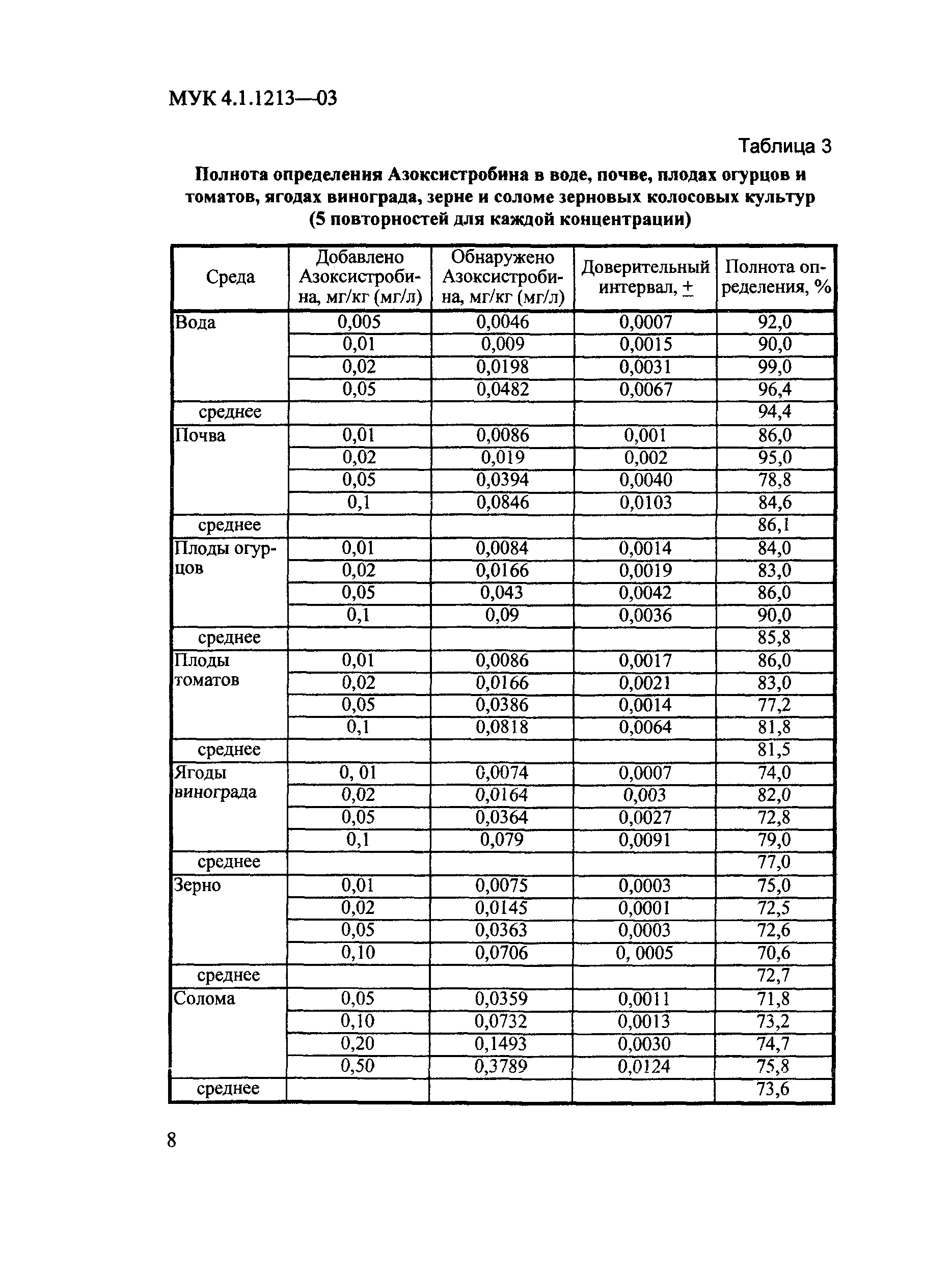 МУК 4.1.1213-03