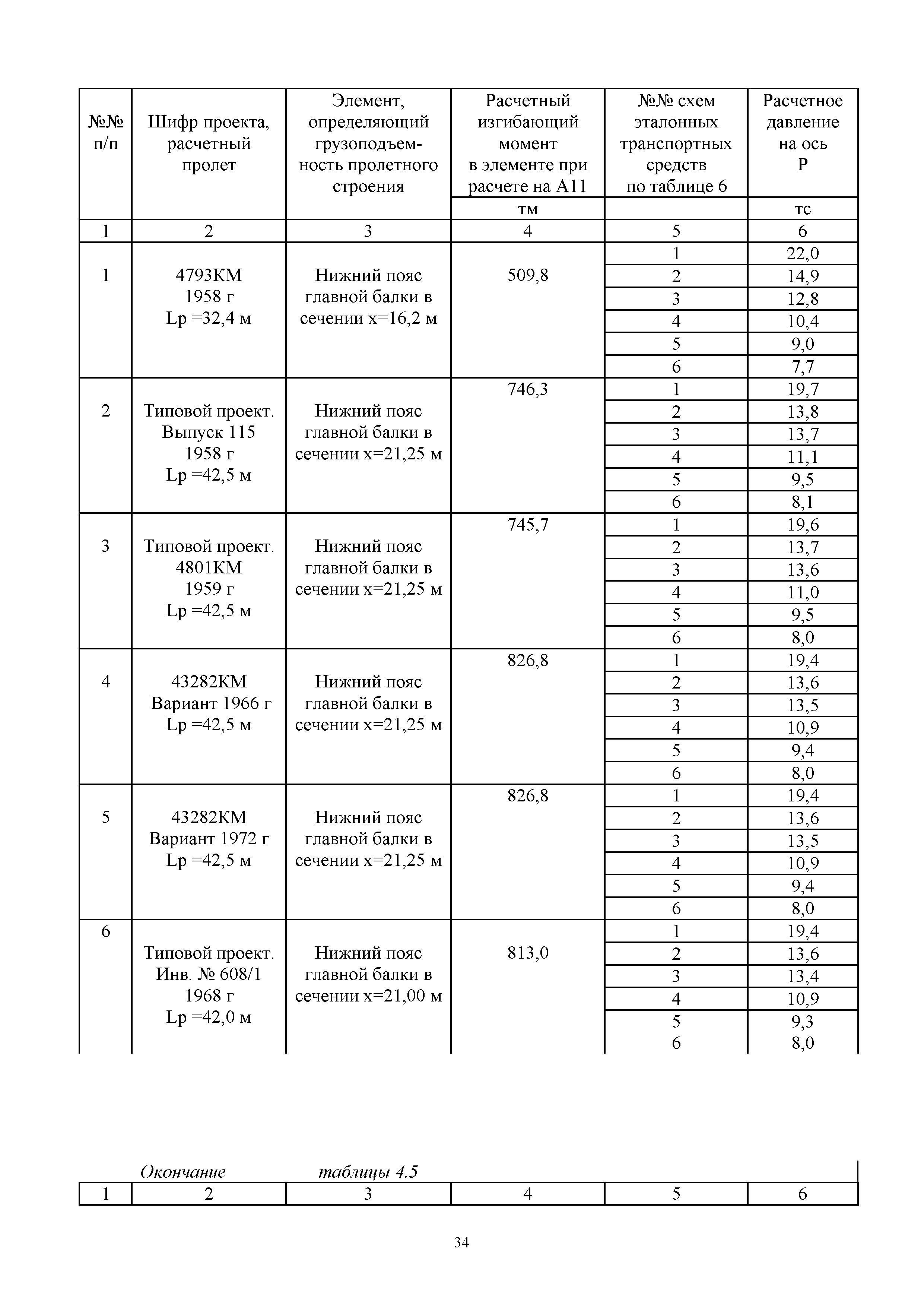 ОДН 218.0.032-2003