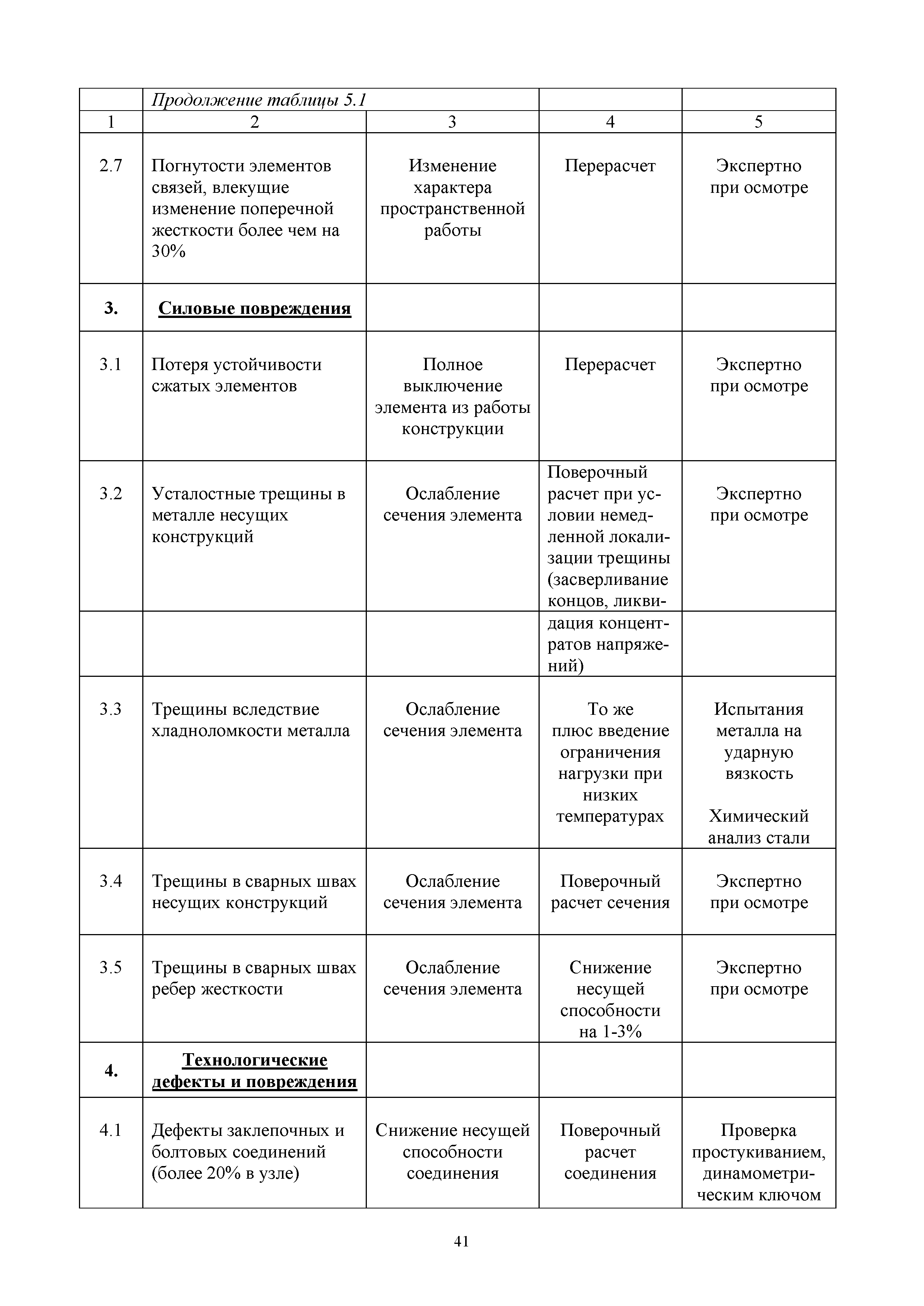 ОДН 218.0.032-2003