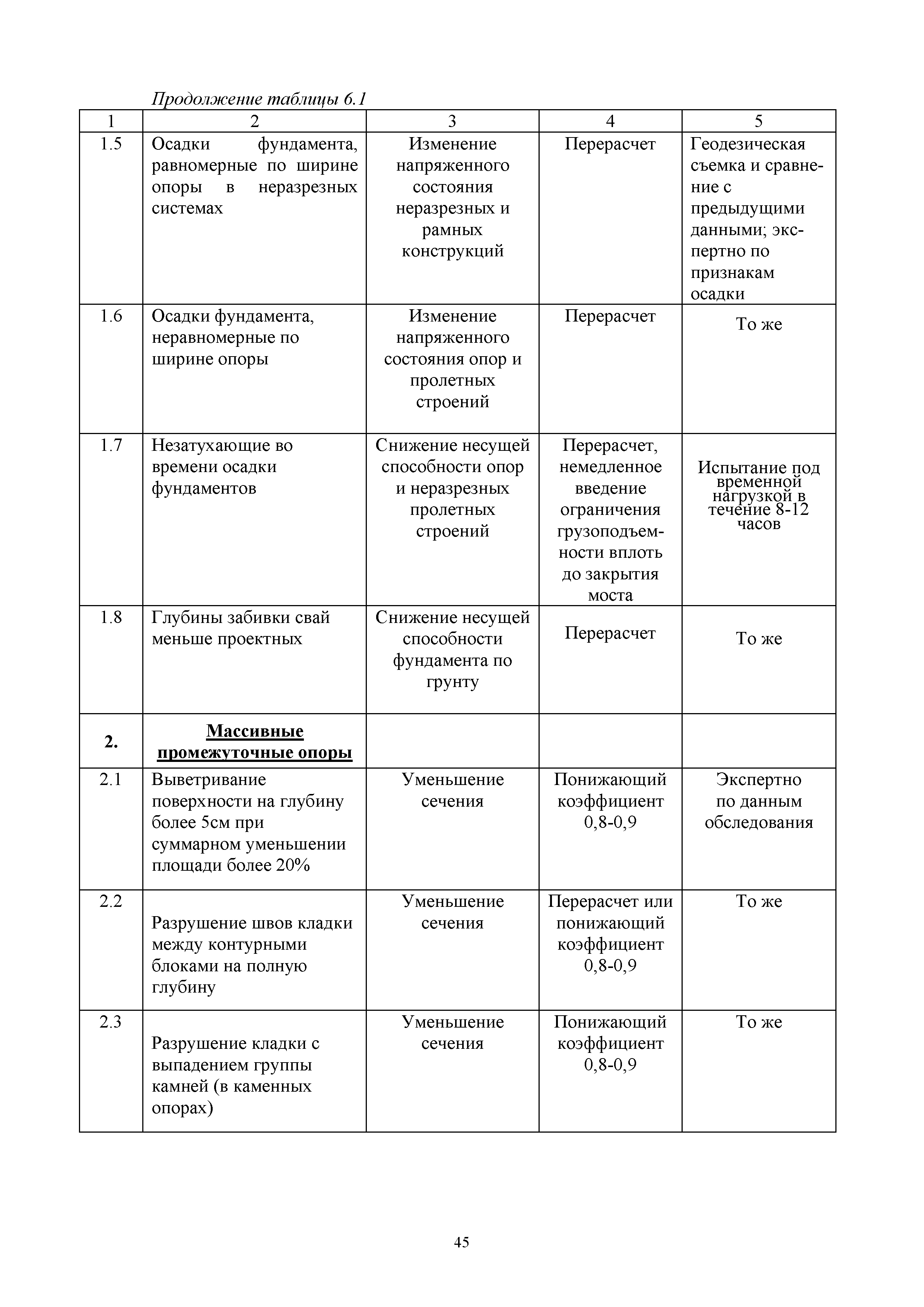 ОДН 218.0.032-2003