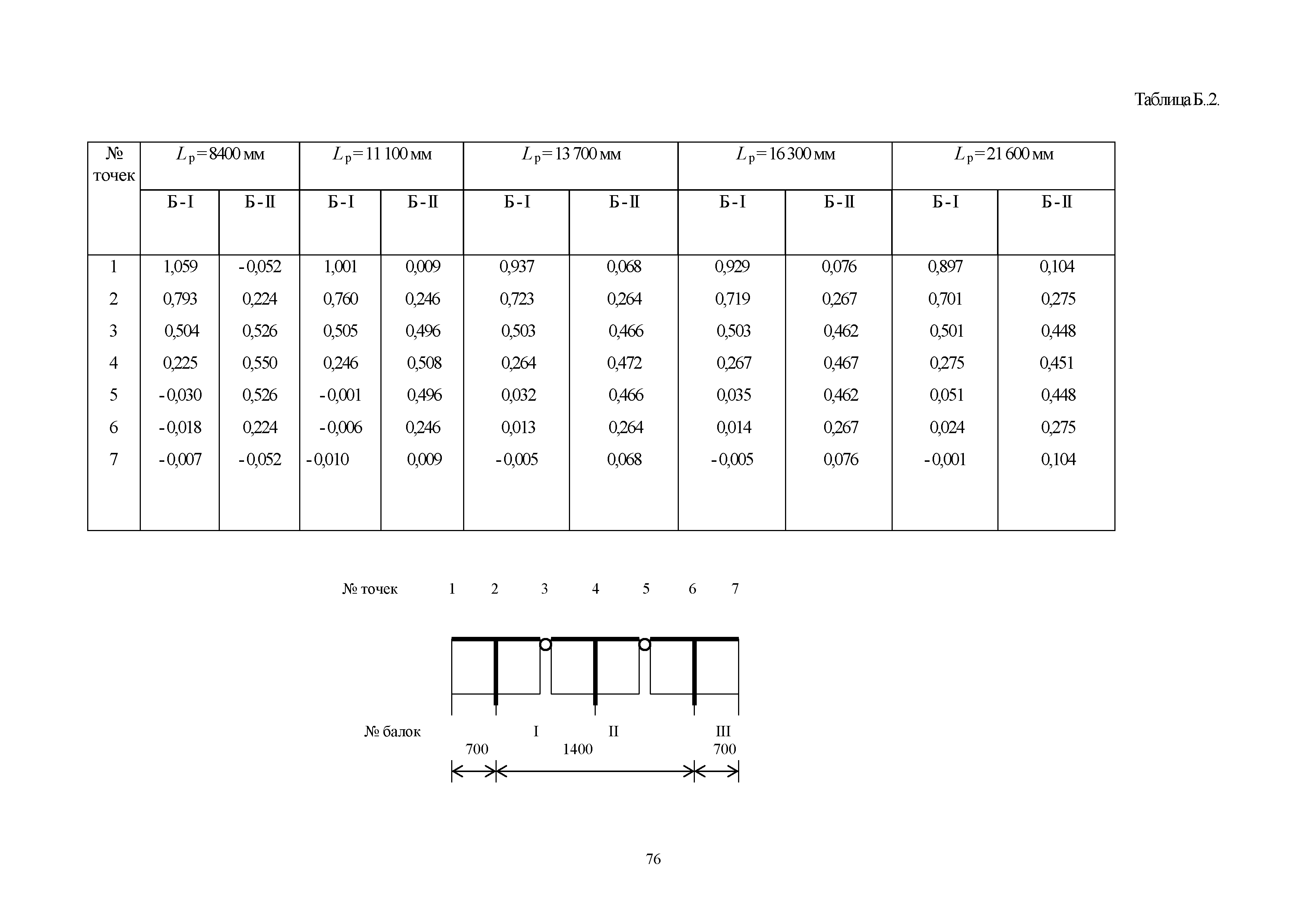 ОДН 218.0.032-2003