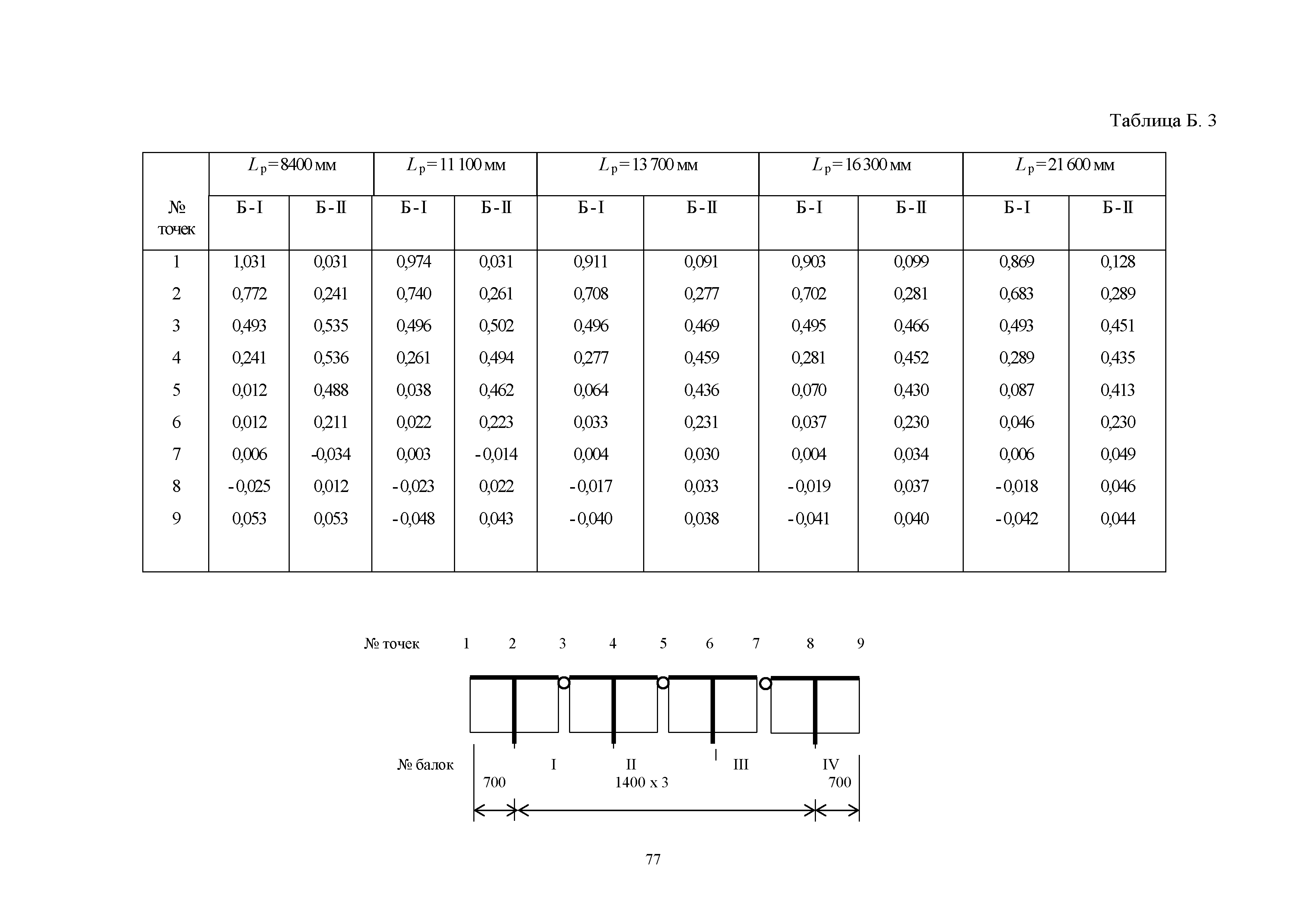 ОДН 218.0.032-2003