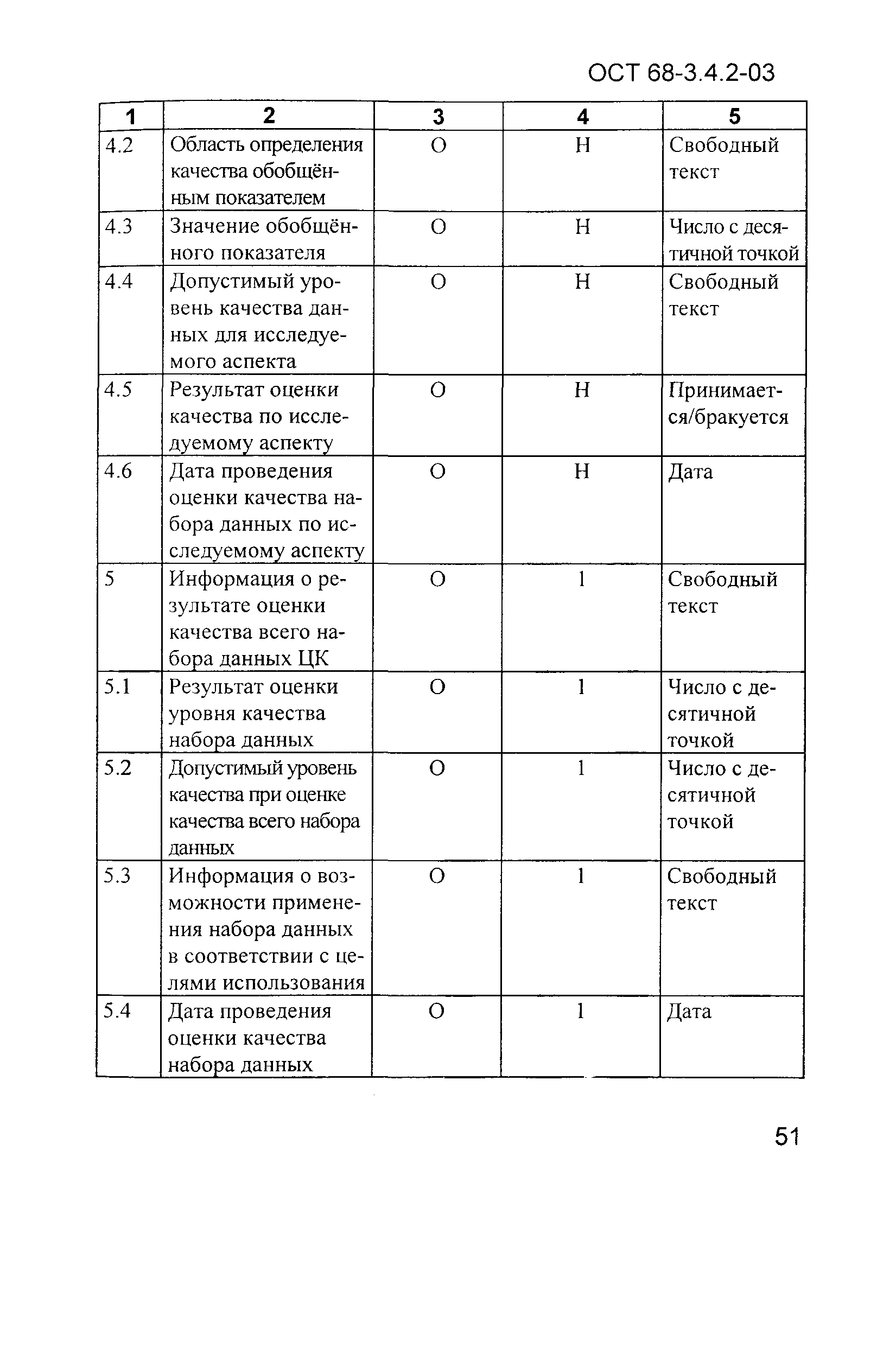 ОСТ 68-3.4.2-03