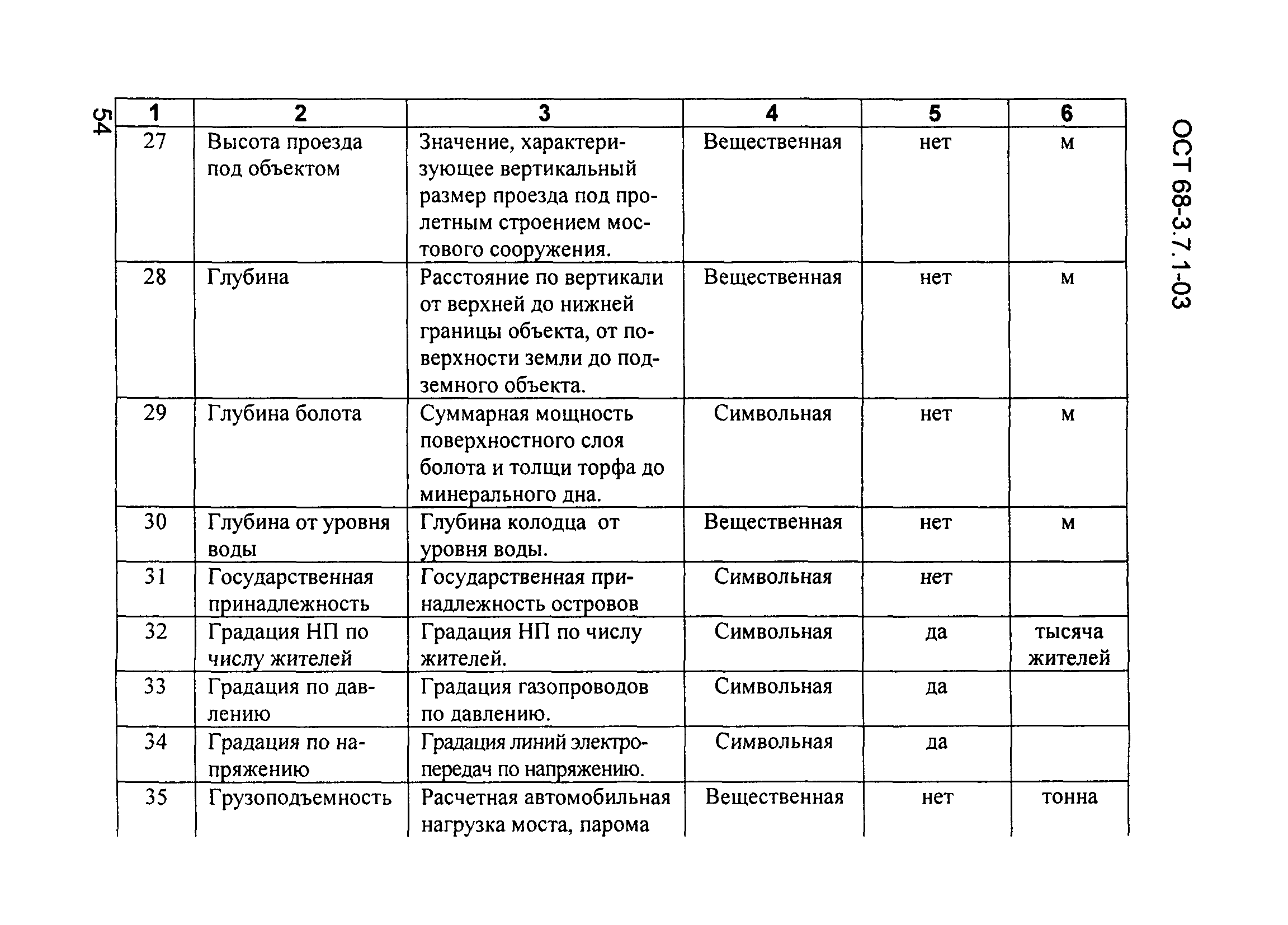 ОСТ 68-3.7.1-03