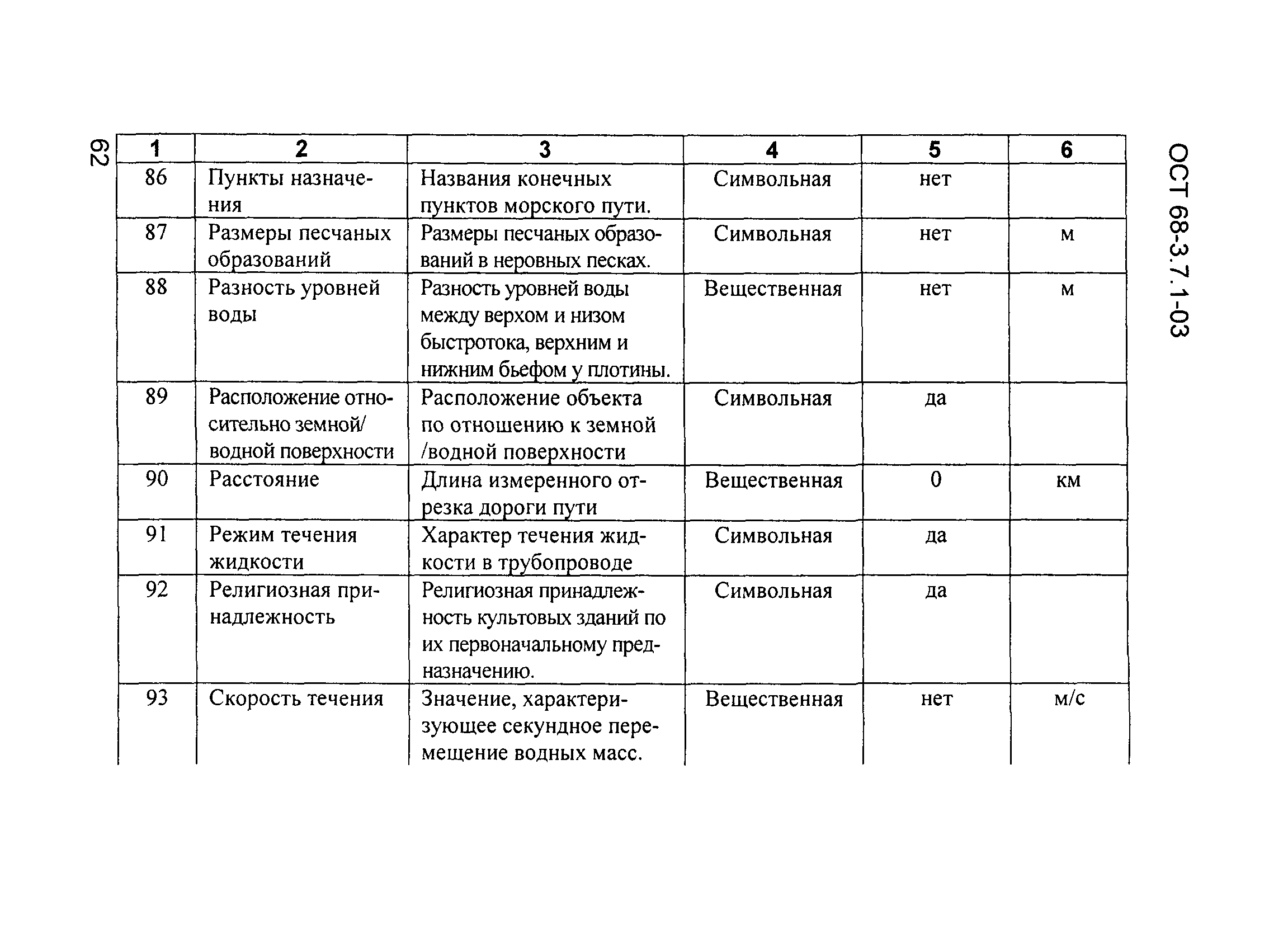 ОСТ 68-3.7.1-03