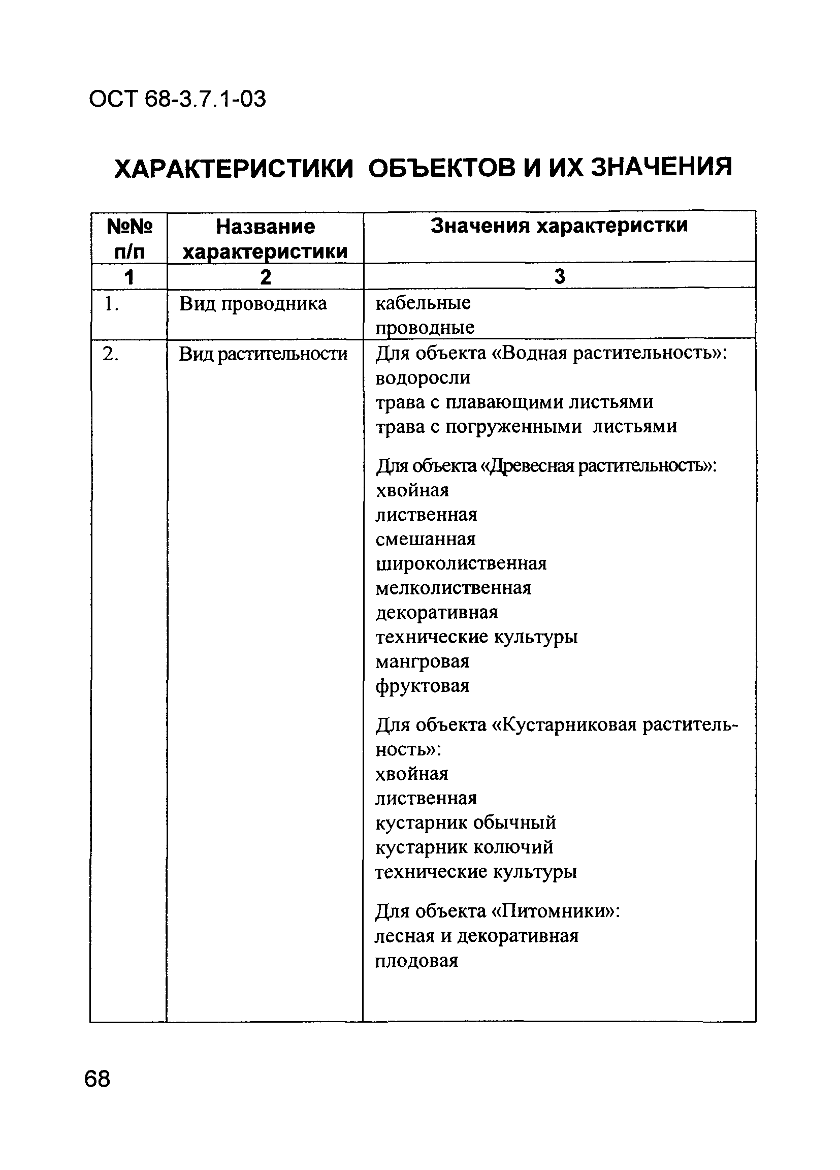 ОСТ 68-3.7.1-03