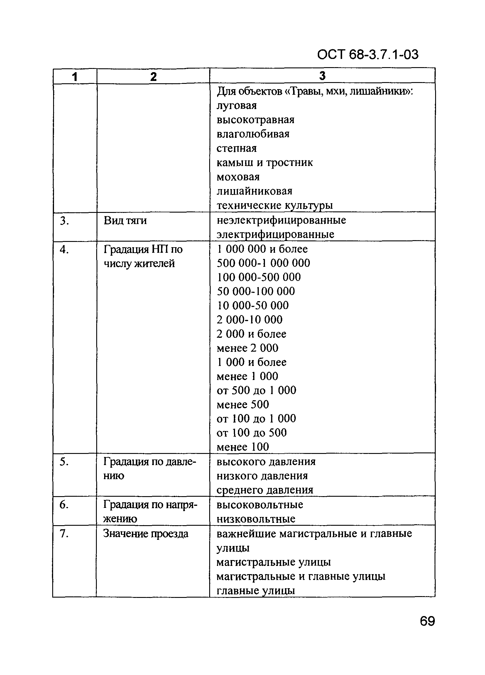 ОСТ 68-3.7.1-03