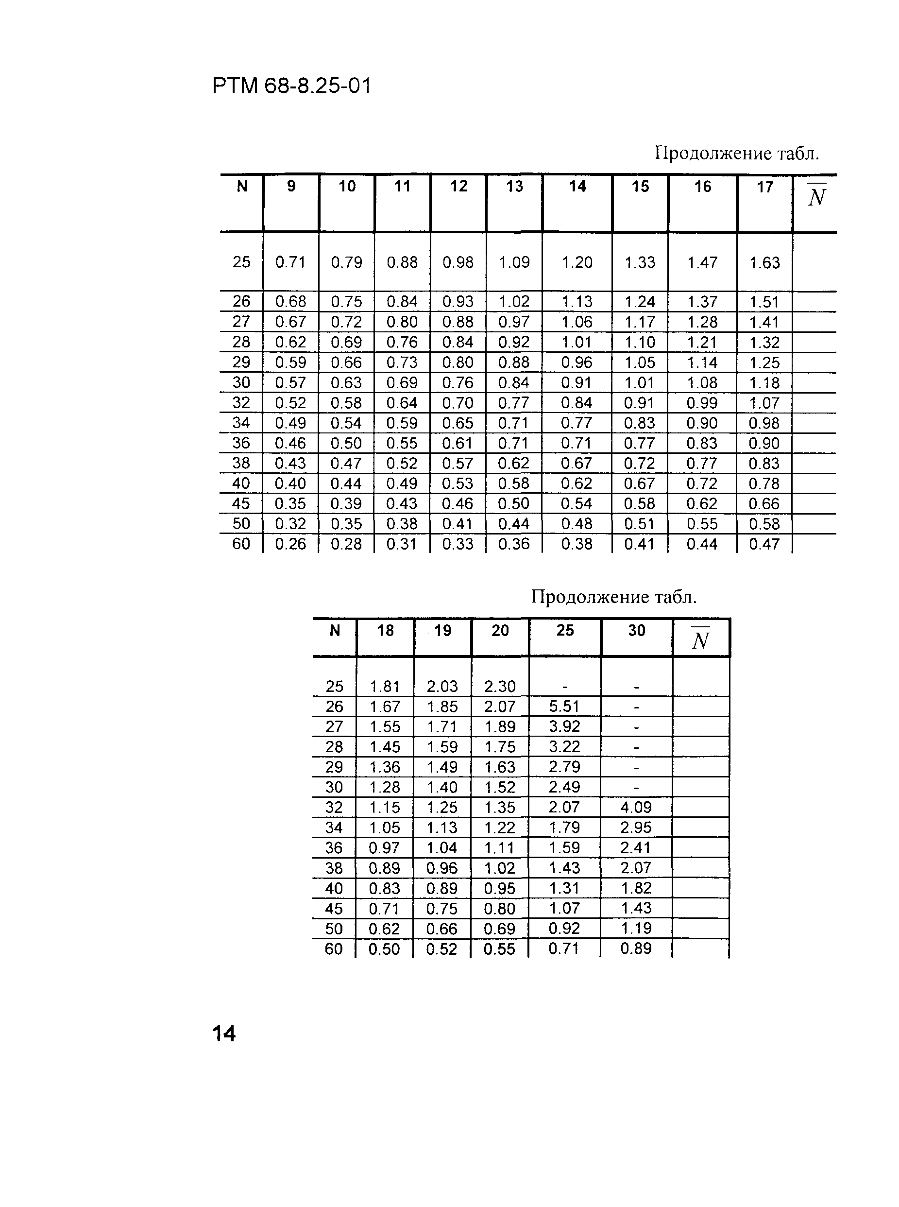 РТМ 68-8.25-01