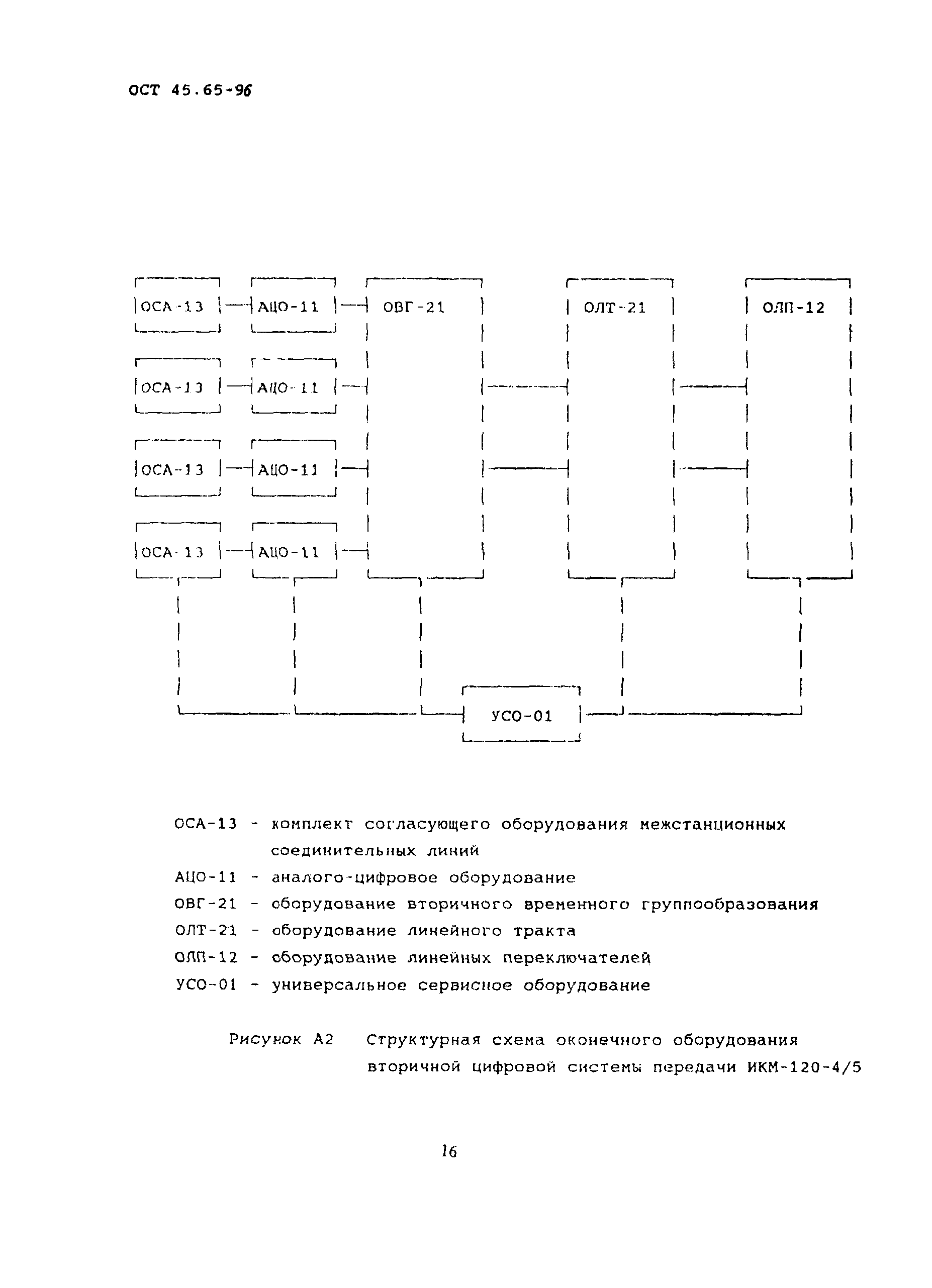 ОСТ 45.65-96