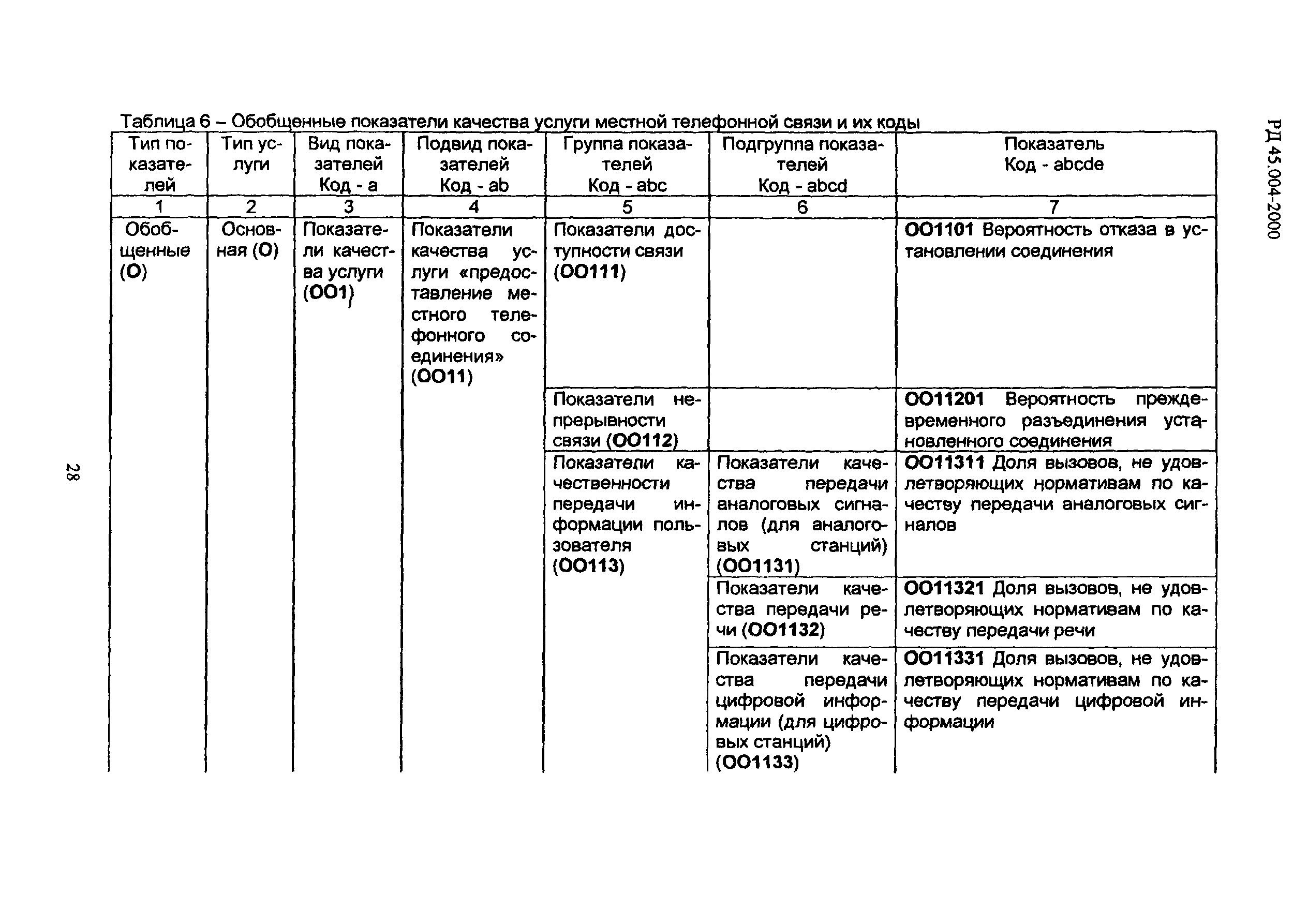 РД 45.004-2000