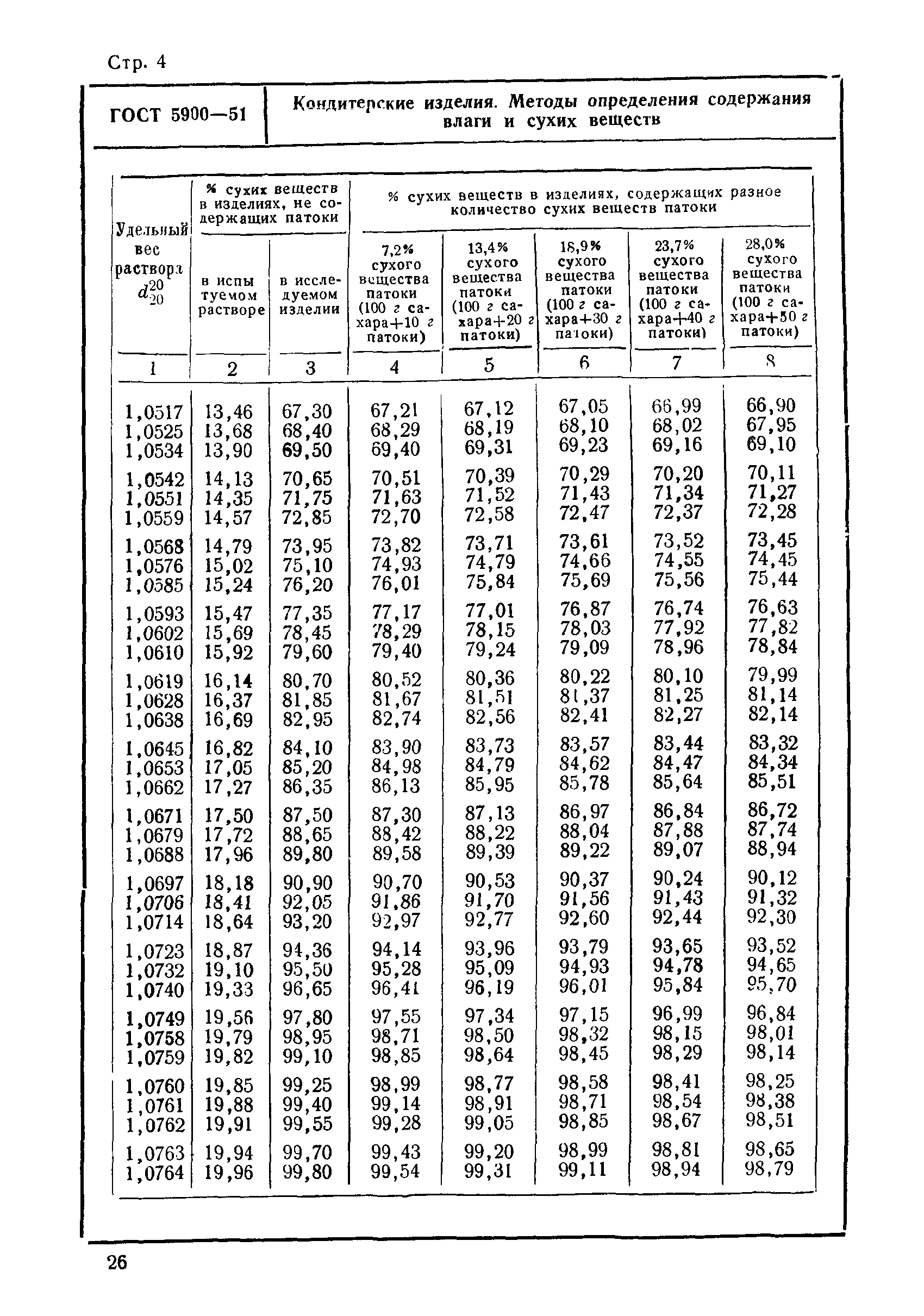 ГОСТ 5900-51