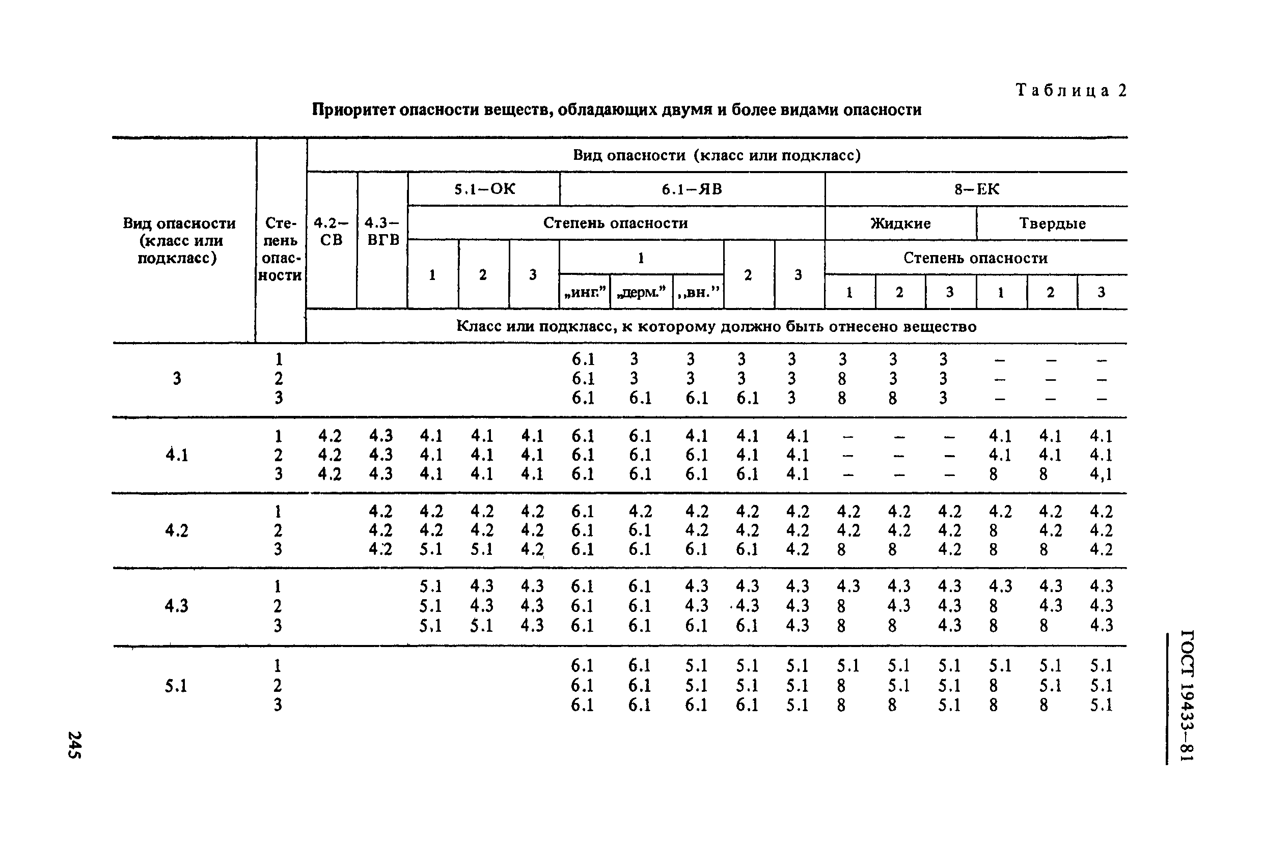 ГОСТ 19433-81