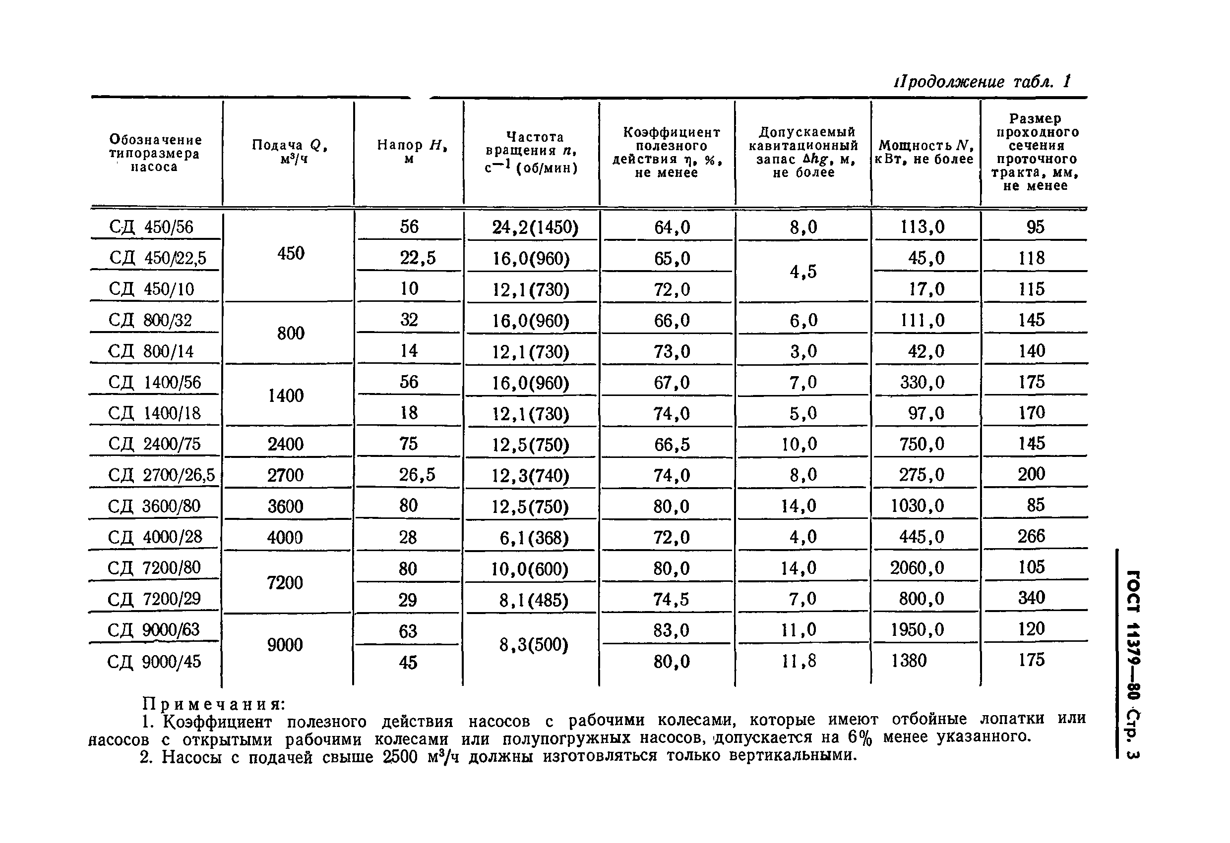 ГОСТ 11379-80