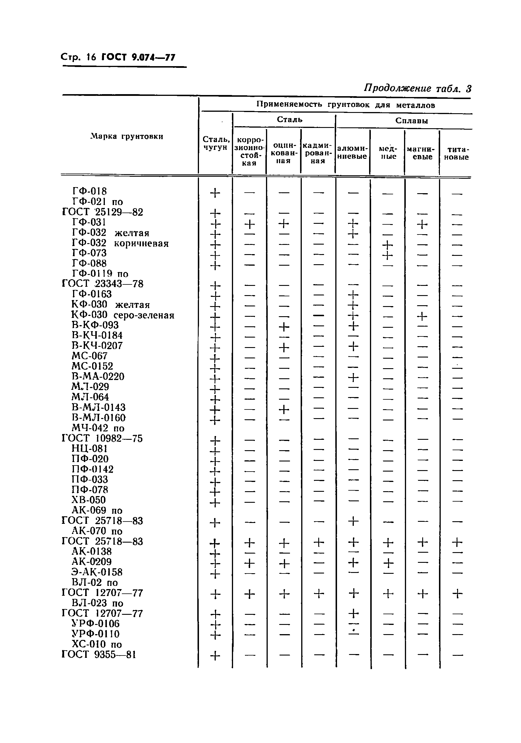 ГОСТ 9.074-77