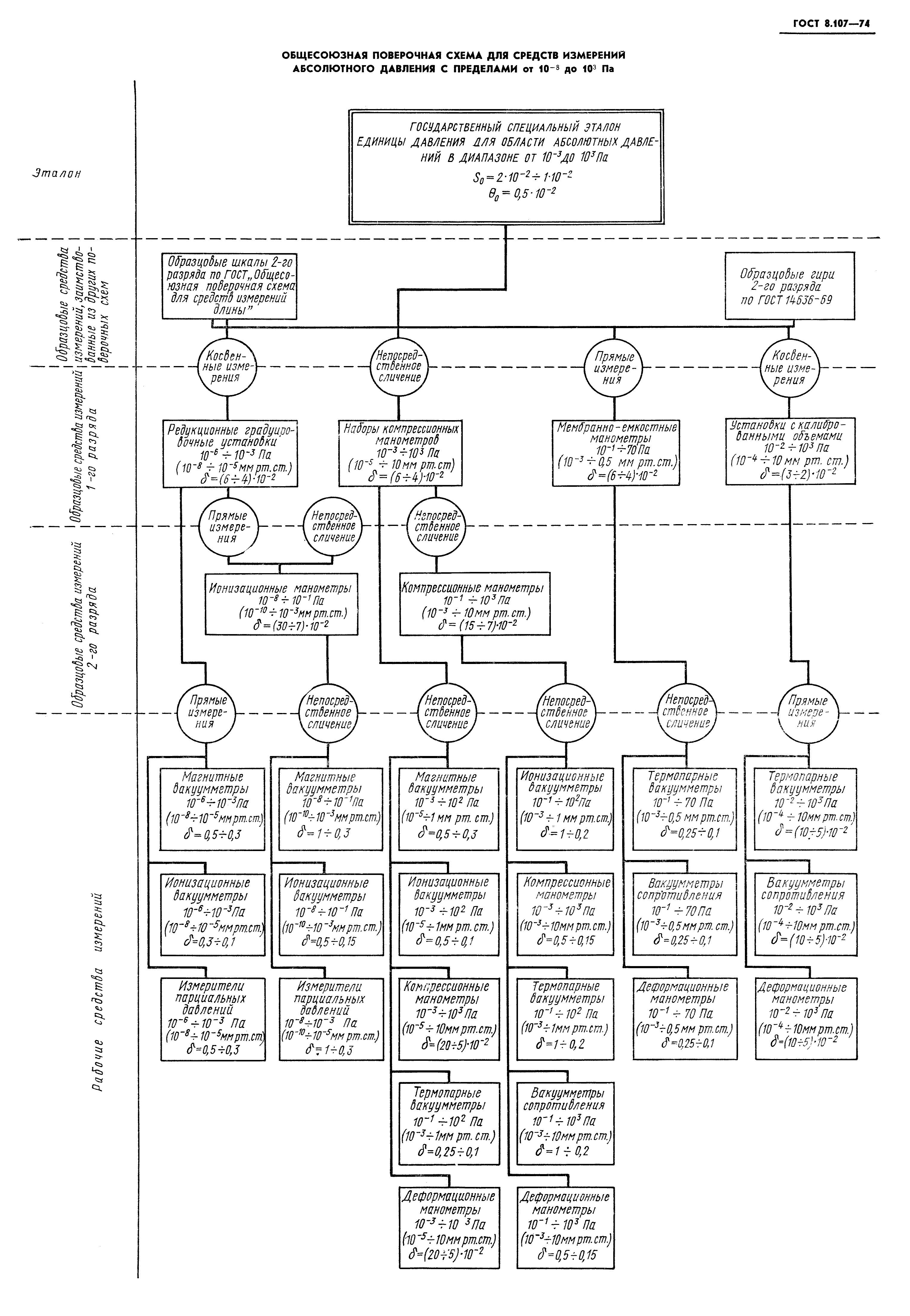 ГОСТ 8.107-74