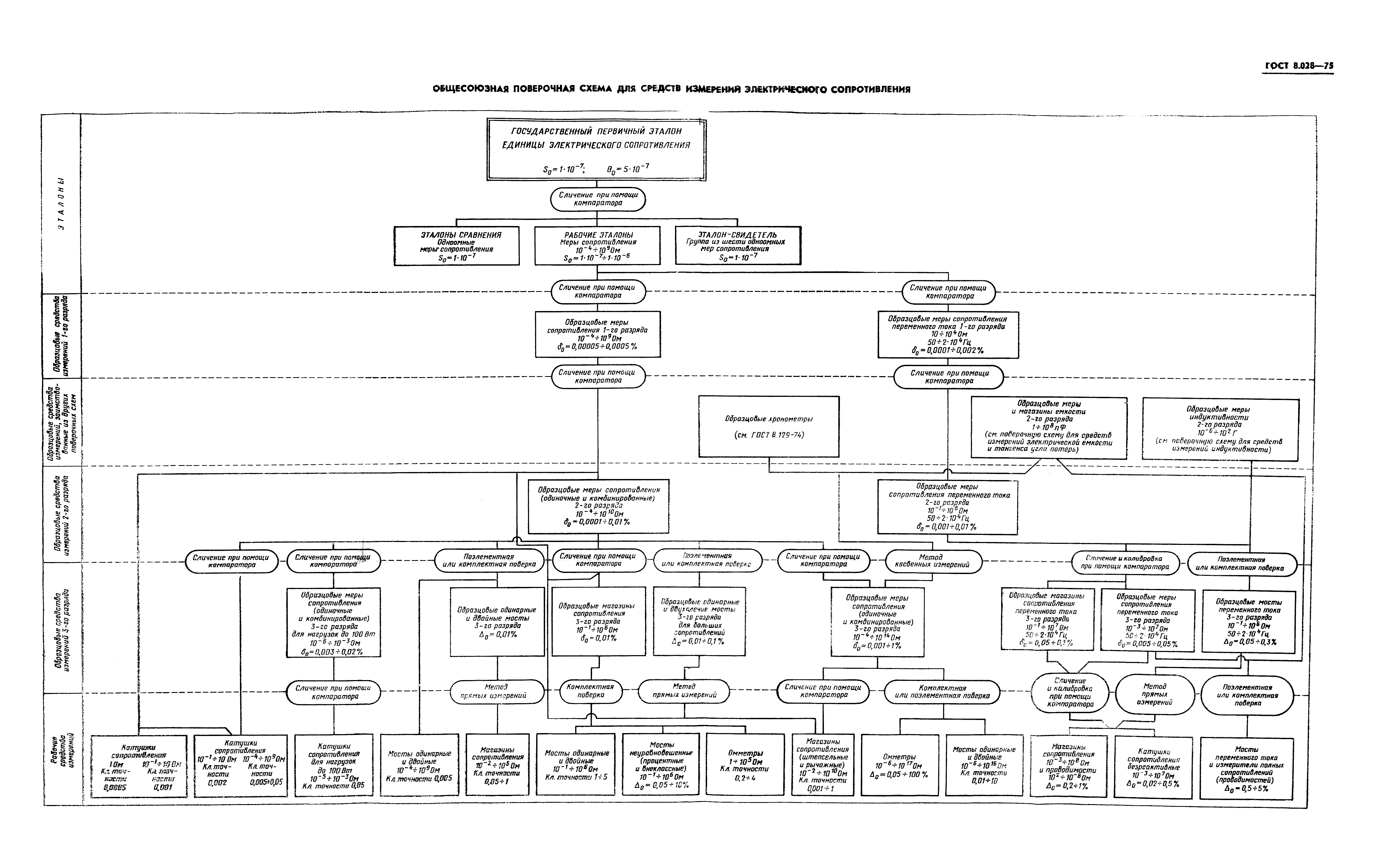 ГОСТ 8.028-75