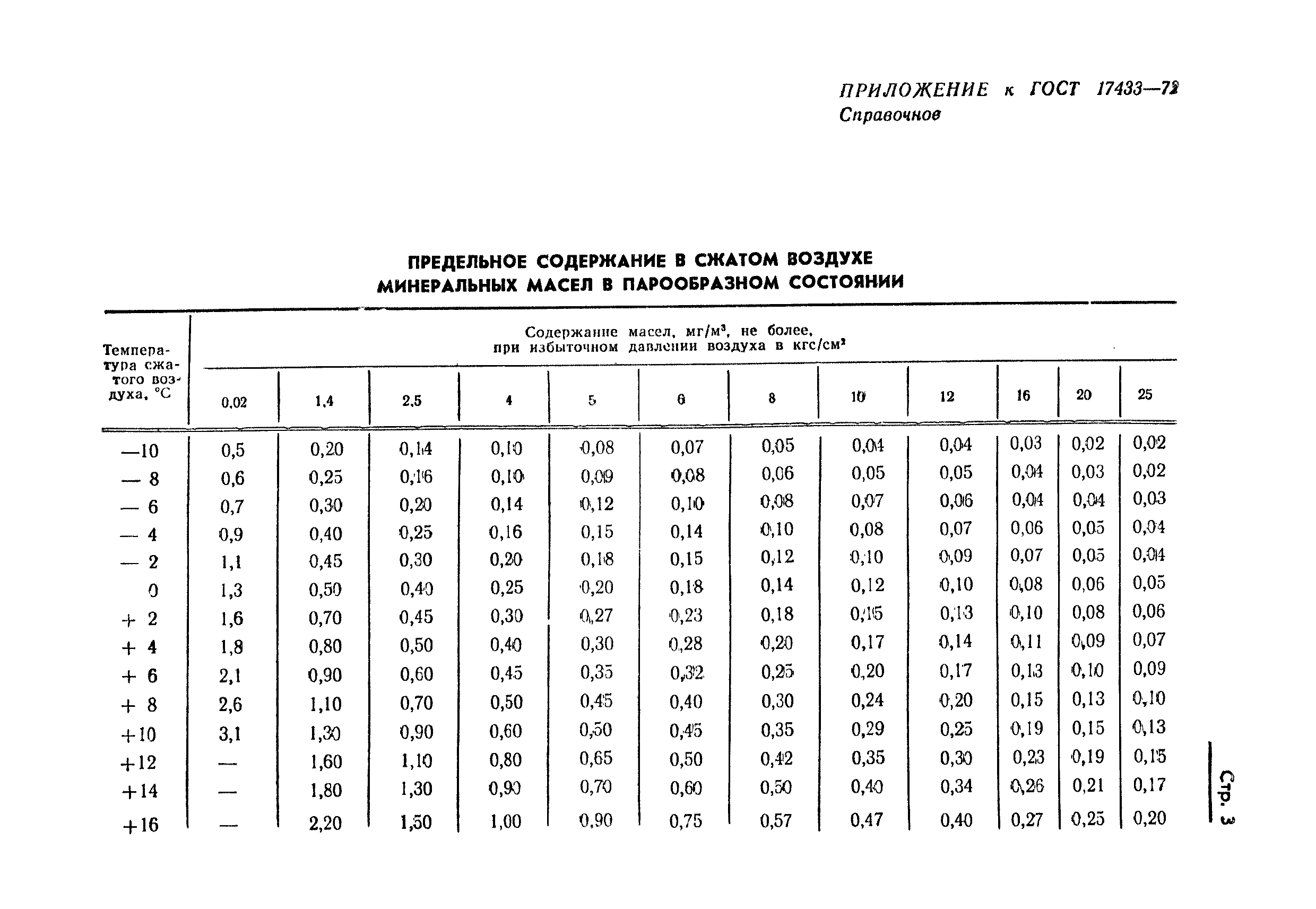 ГОСТ 17433-72