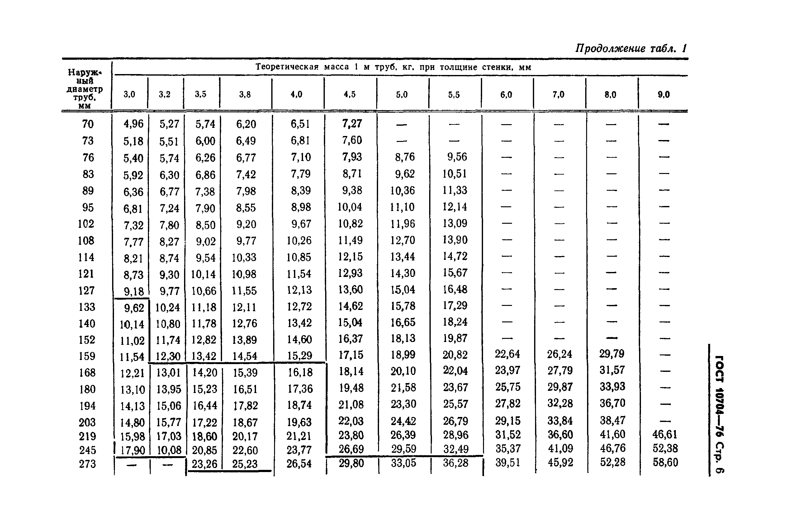 ГОСТ 10704-76