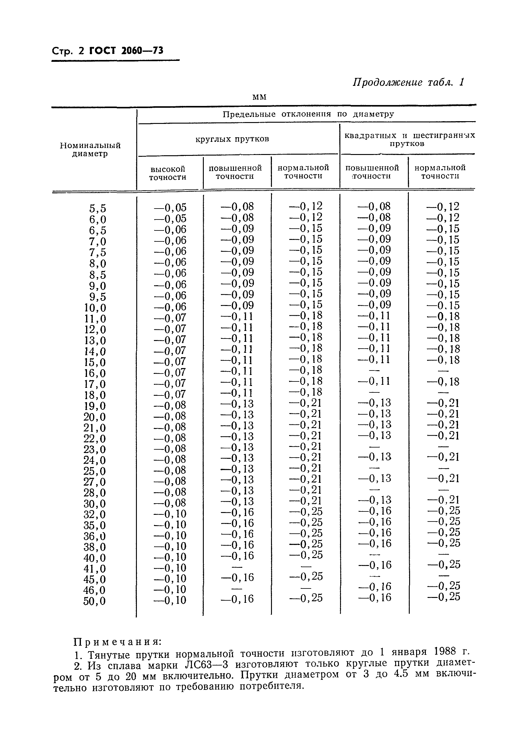 ГОСТ 2060-73