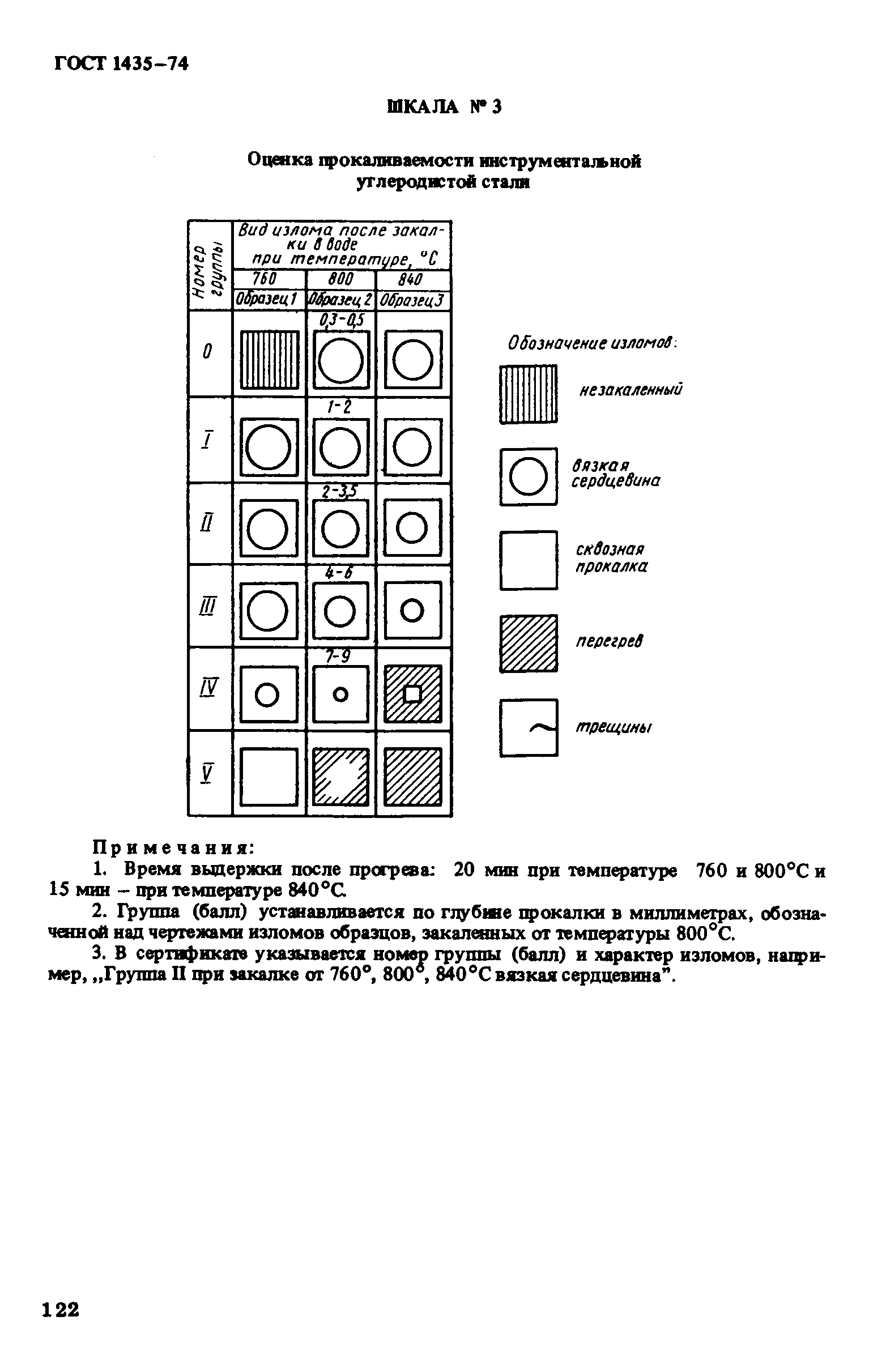 ГОСТ 1435-74