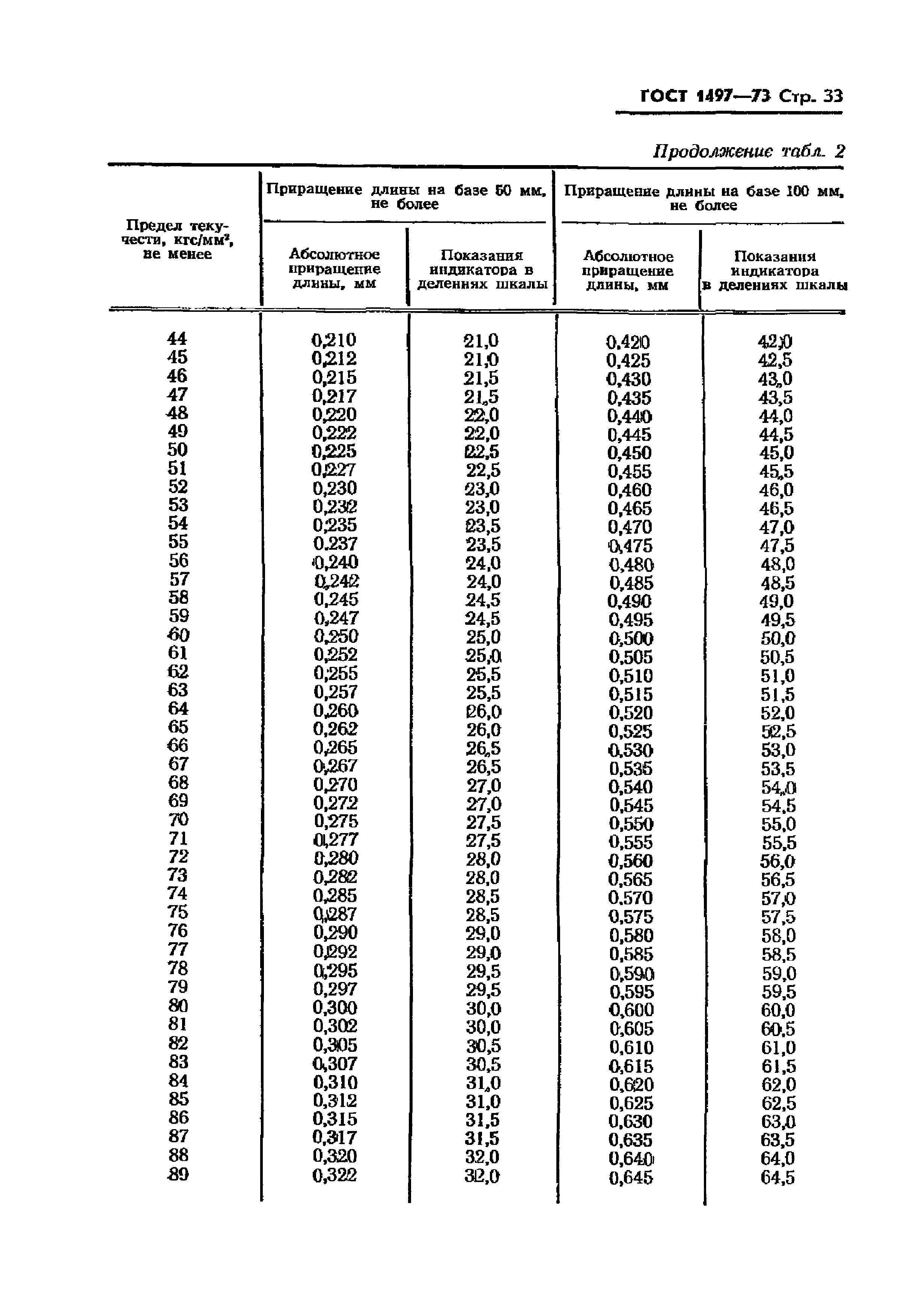 ГОСТ 1497-73