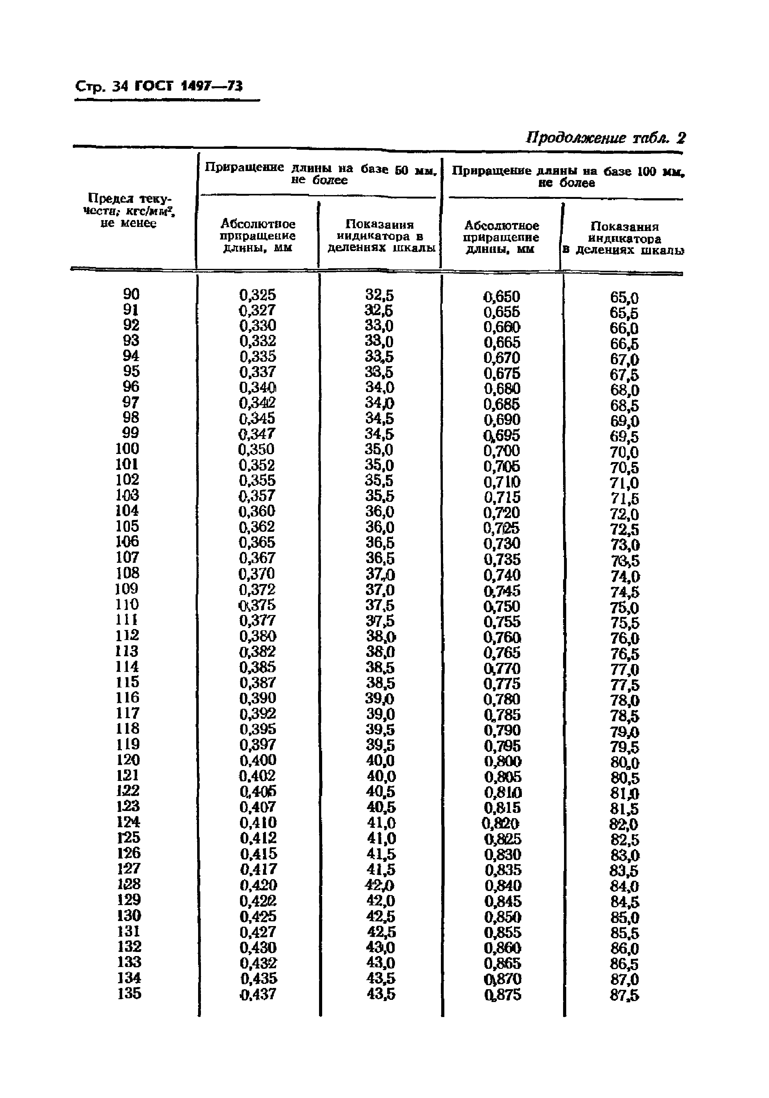 ГОСТ 1497-73