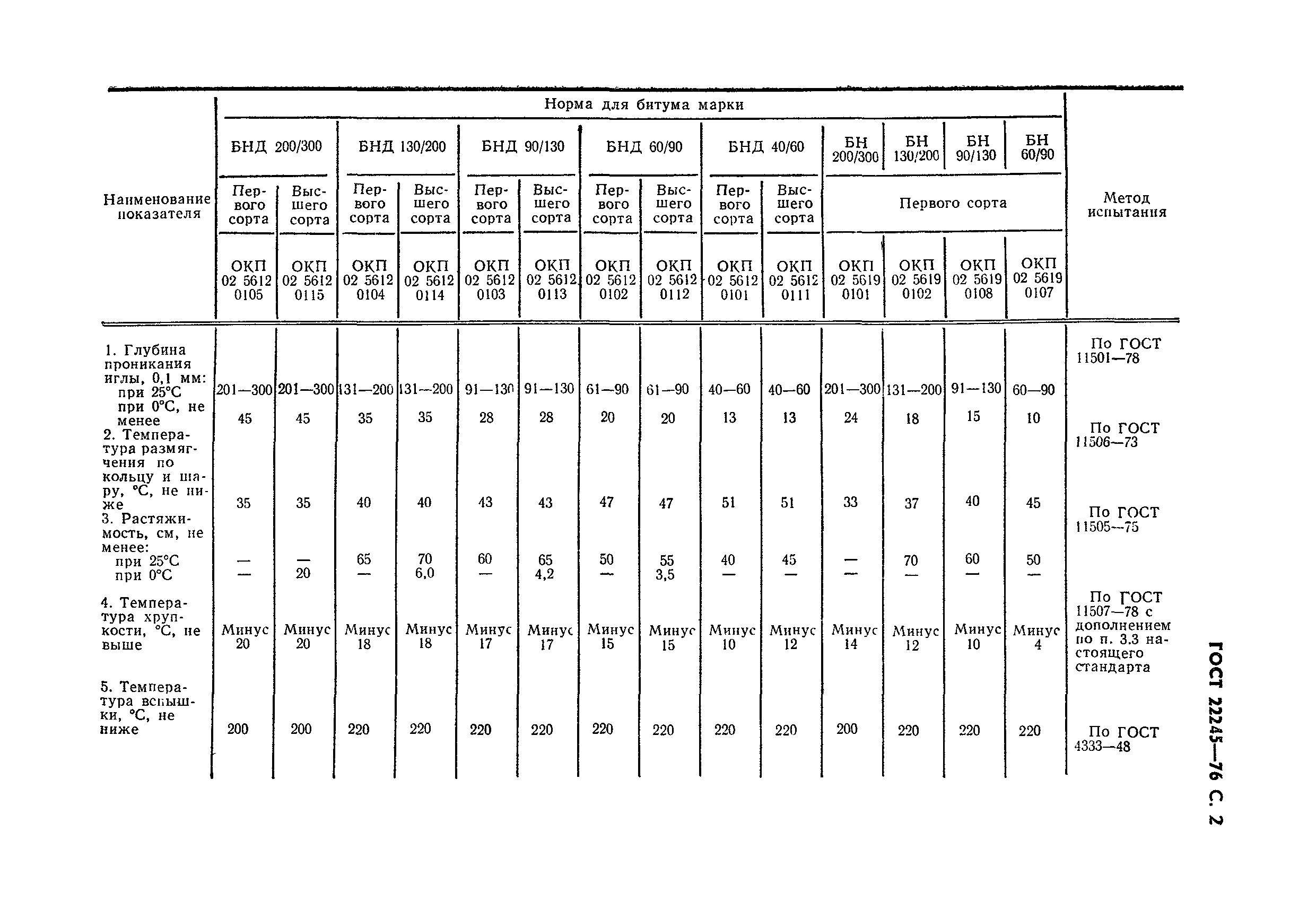 ГОСТ 22245-76