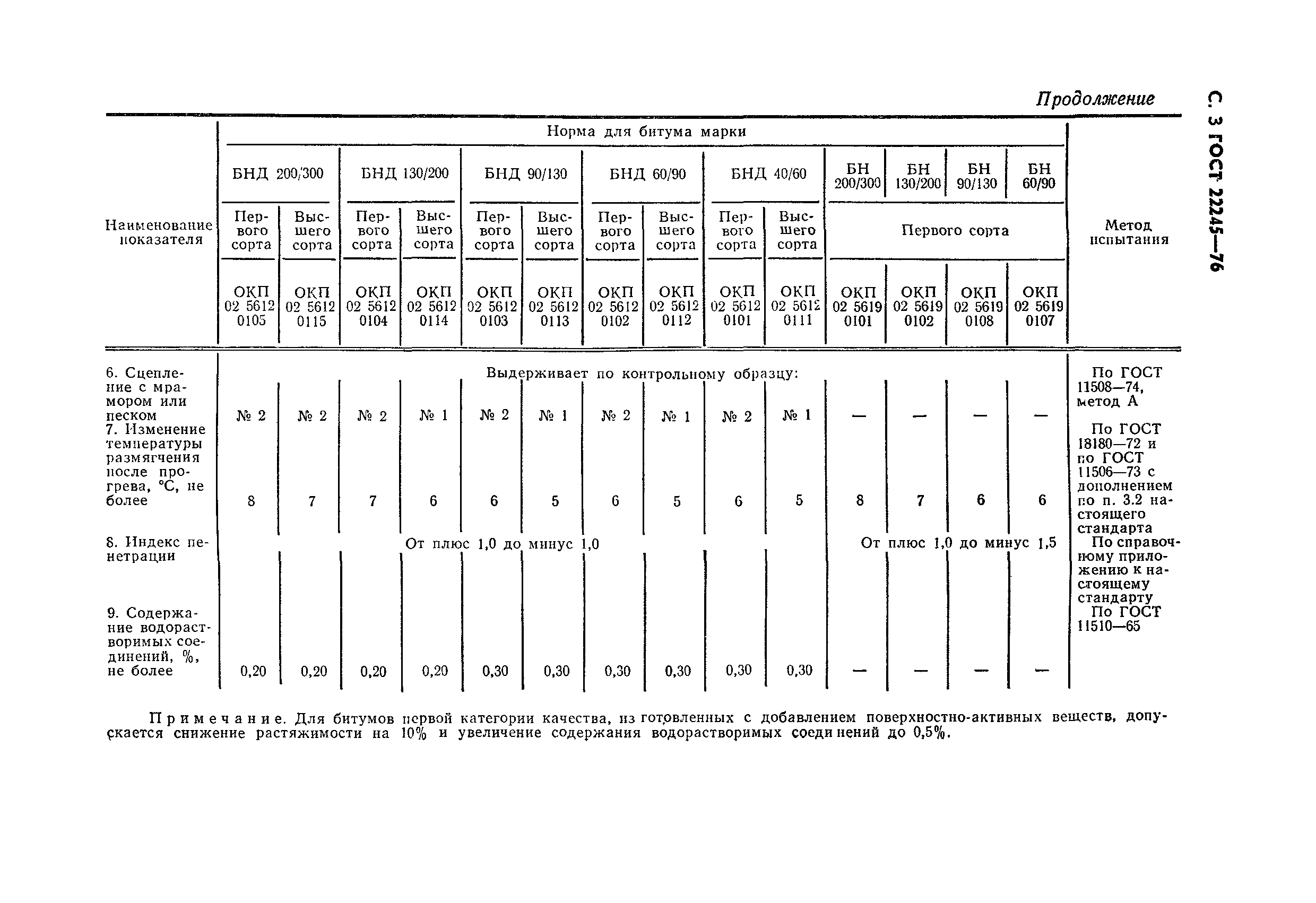 ГОСТ 22245-76