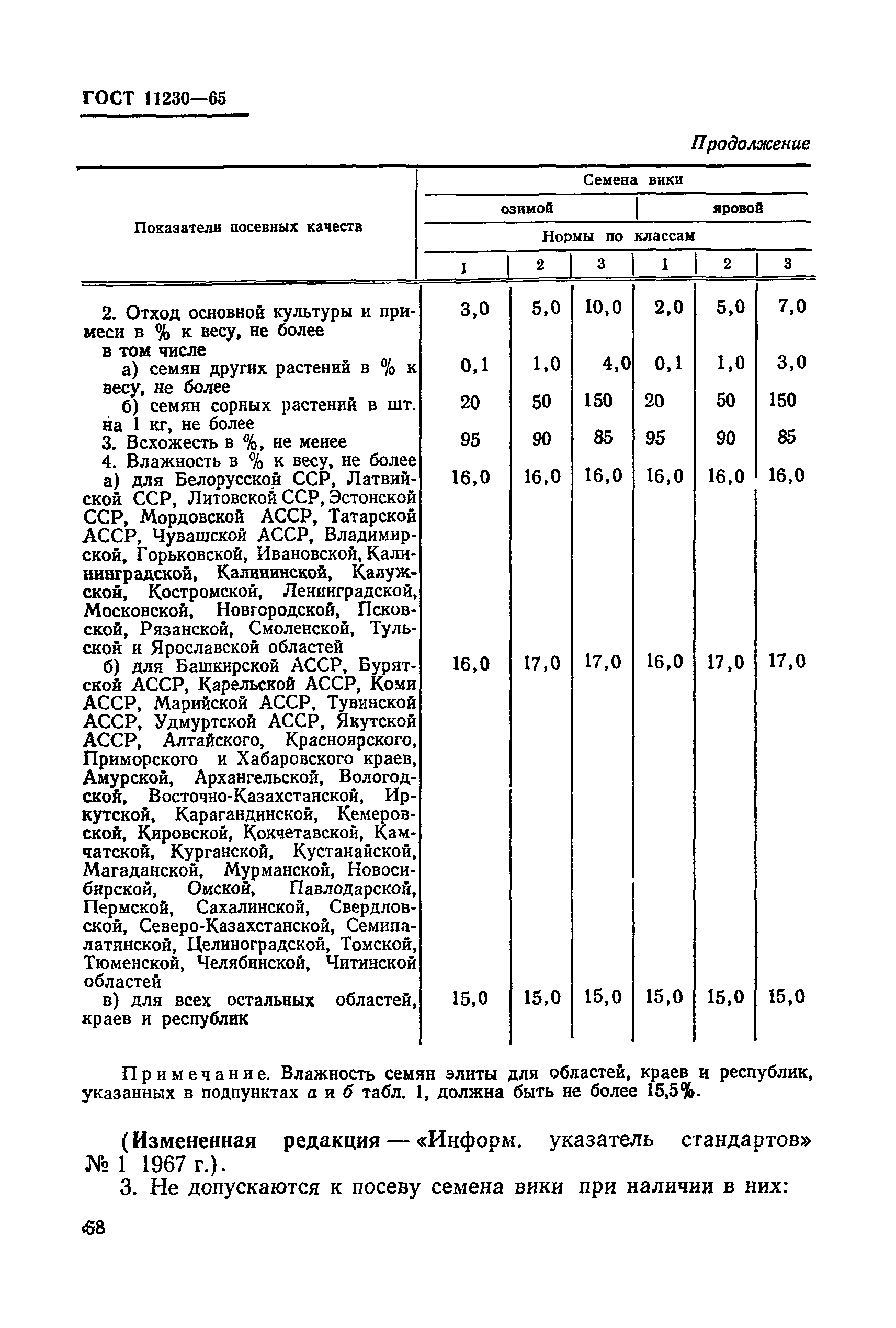 ГОСТ 11230-65