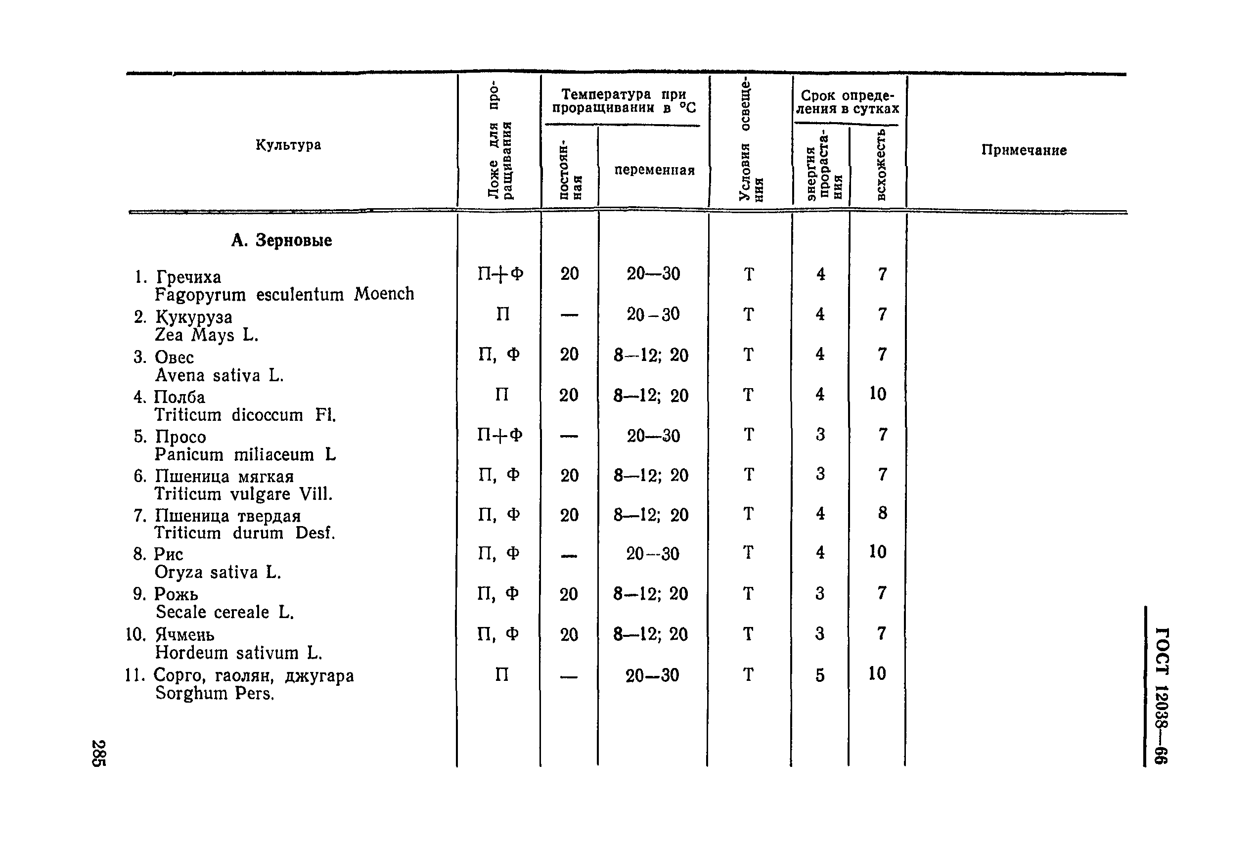 ГОСТ 12038-66