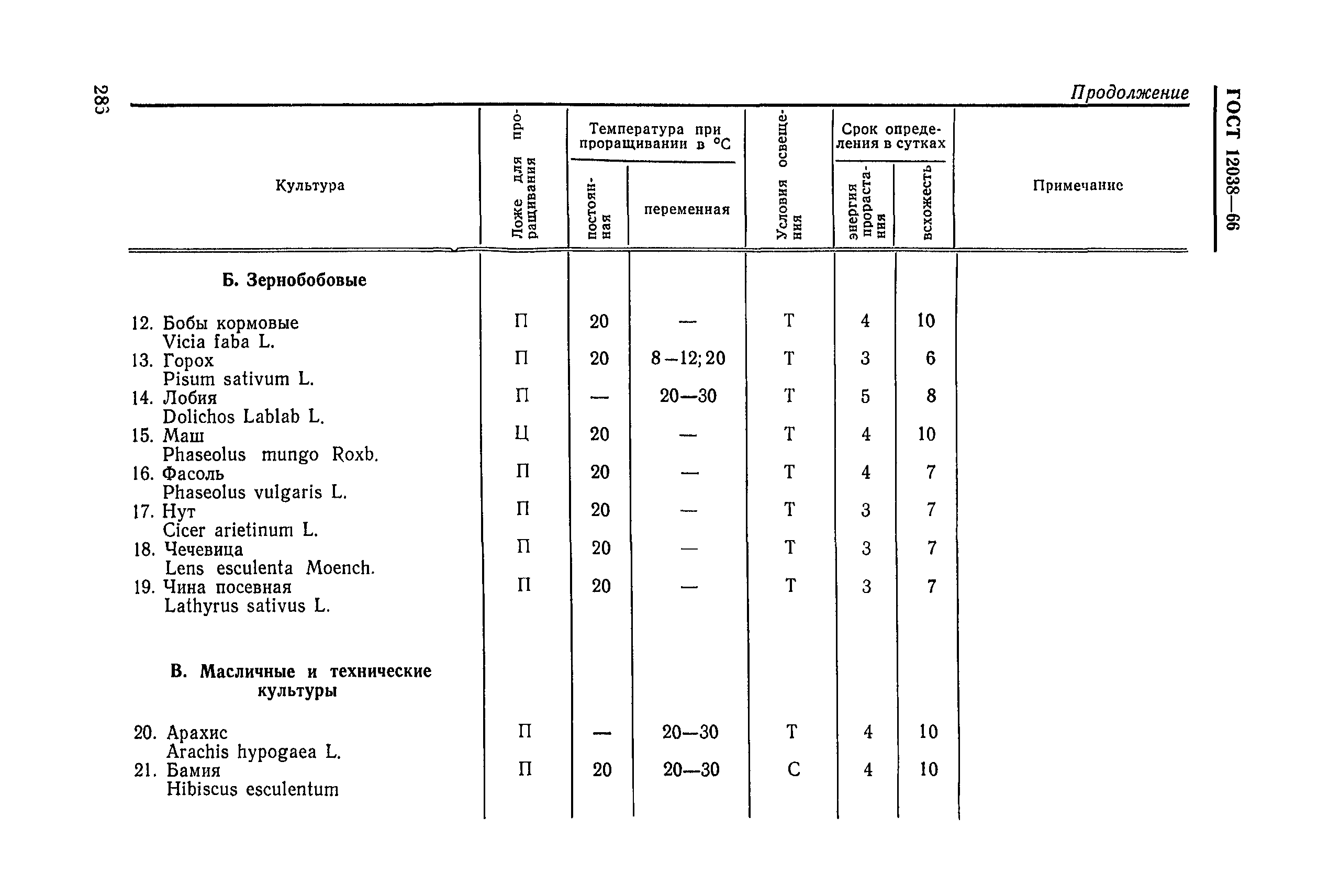 ГОСТ 12038-66