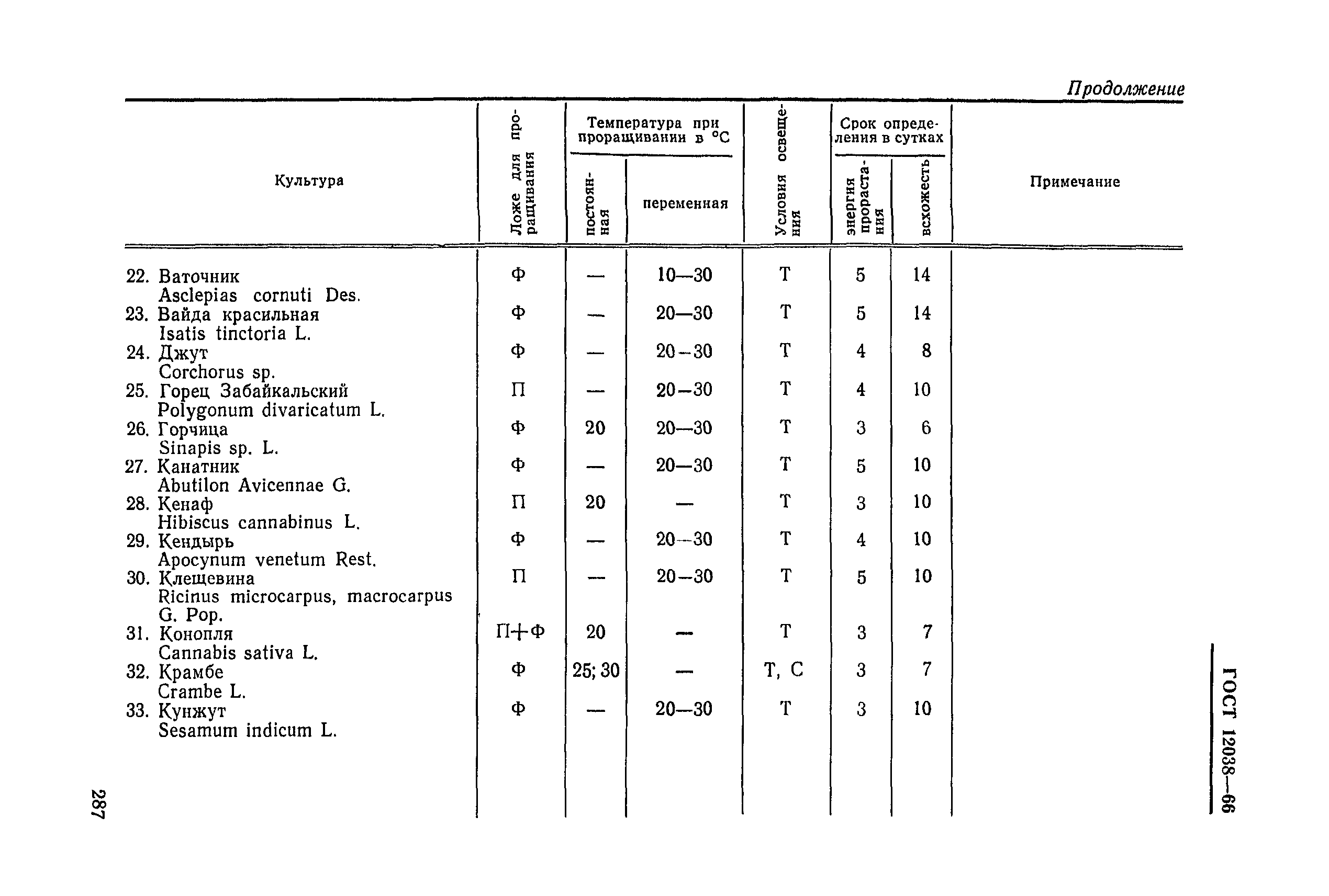 ГОСТ 12038-66