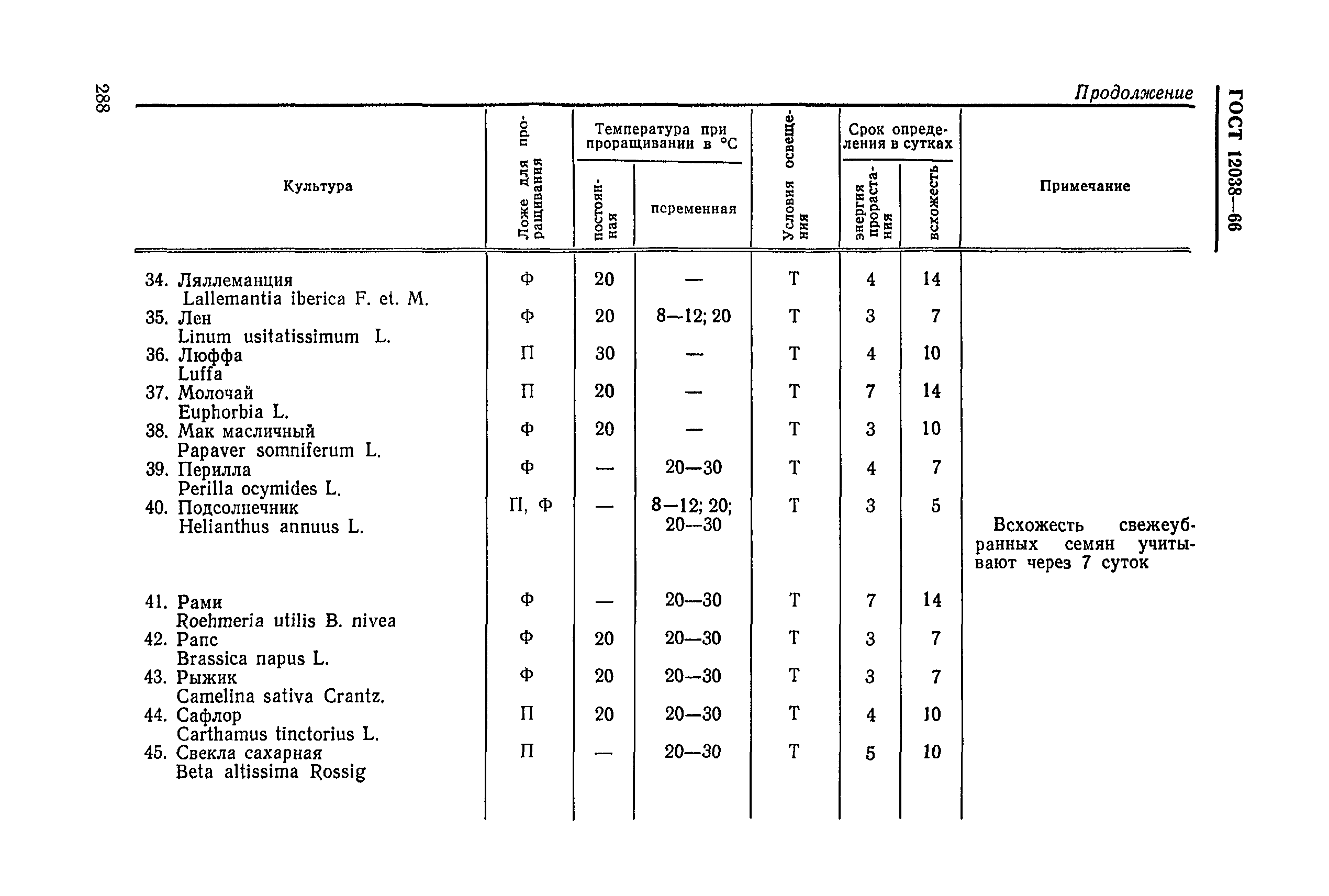 ГОСТ 12038-66