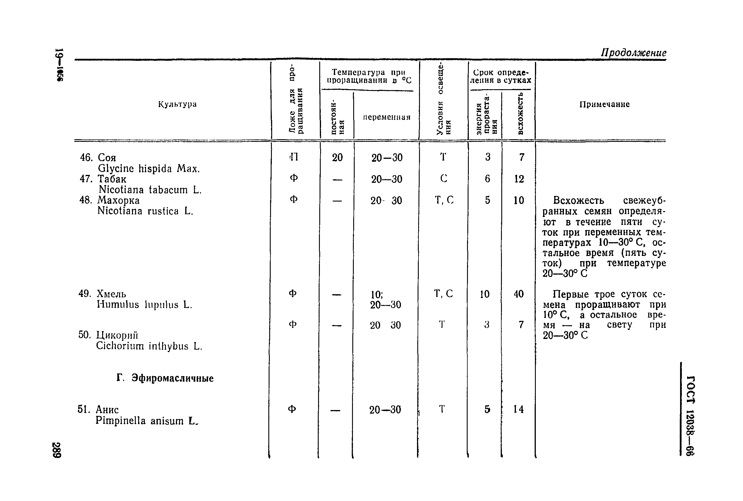 ГОСТ 12038-66