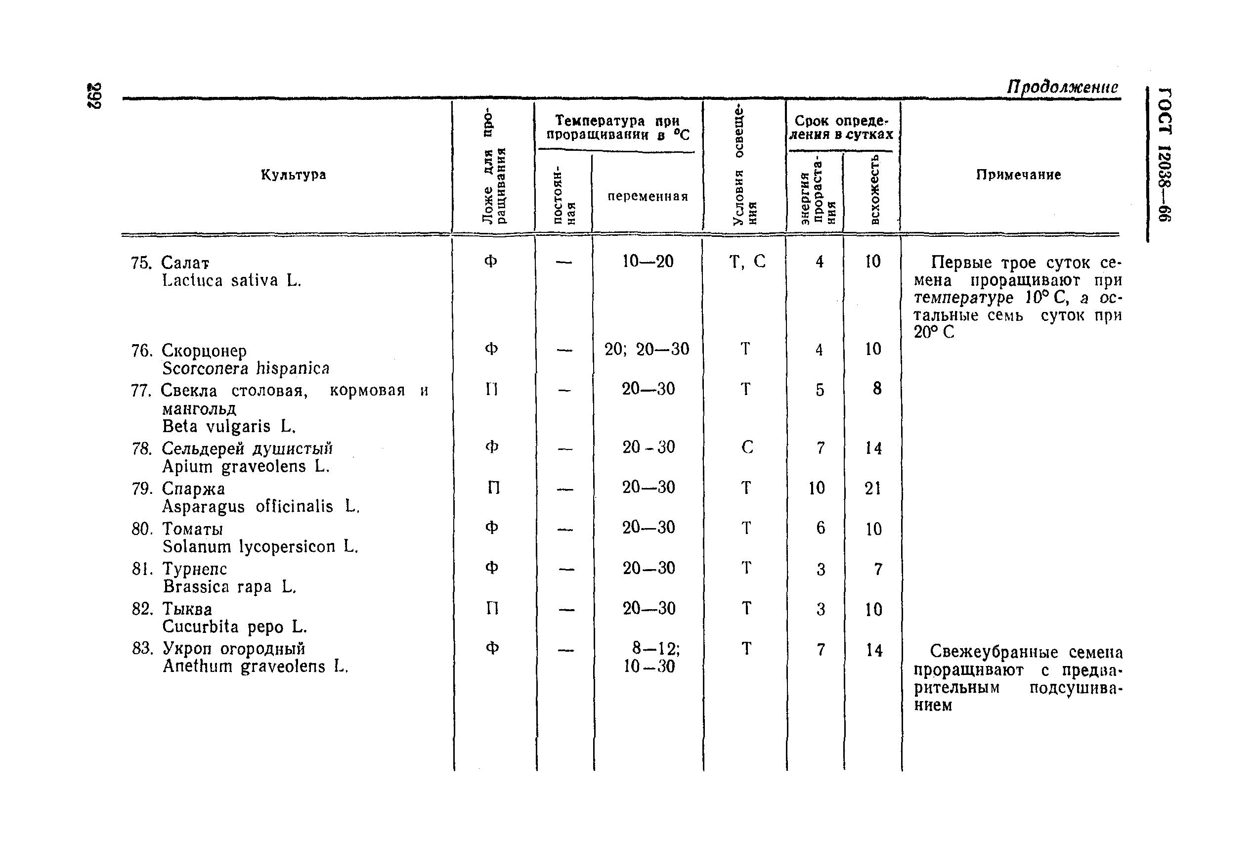 ГОСТ 12038-66