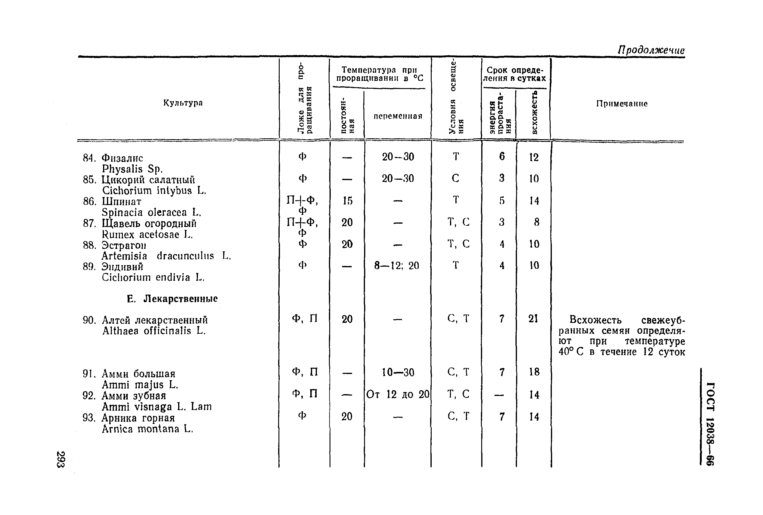 ГОСТ 12038-66