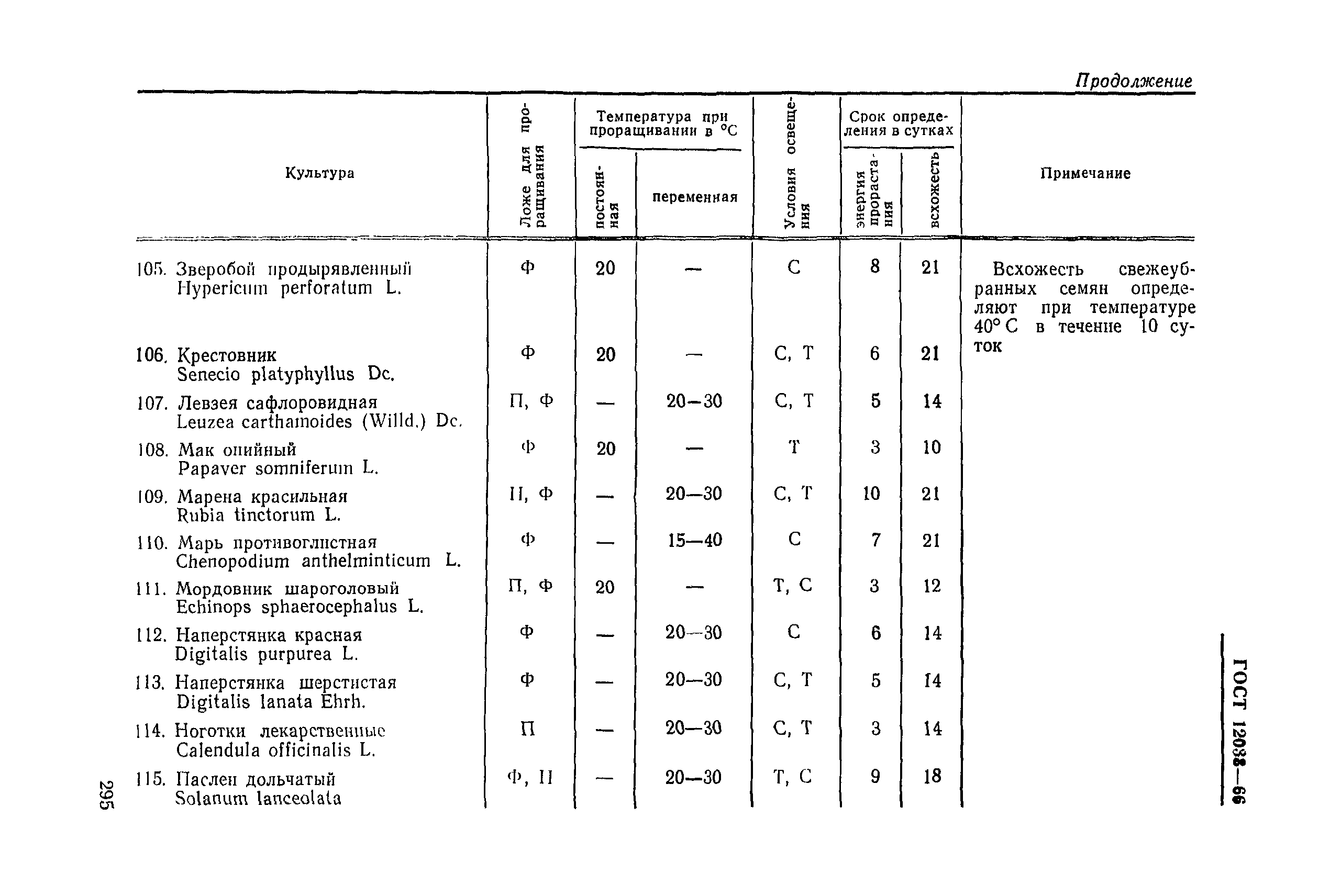 ГОСТ 12038-66