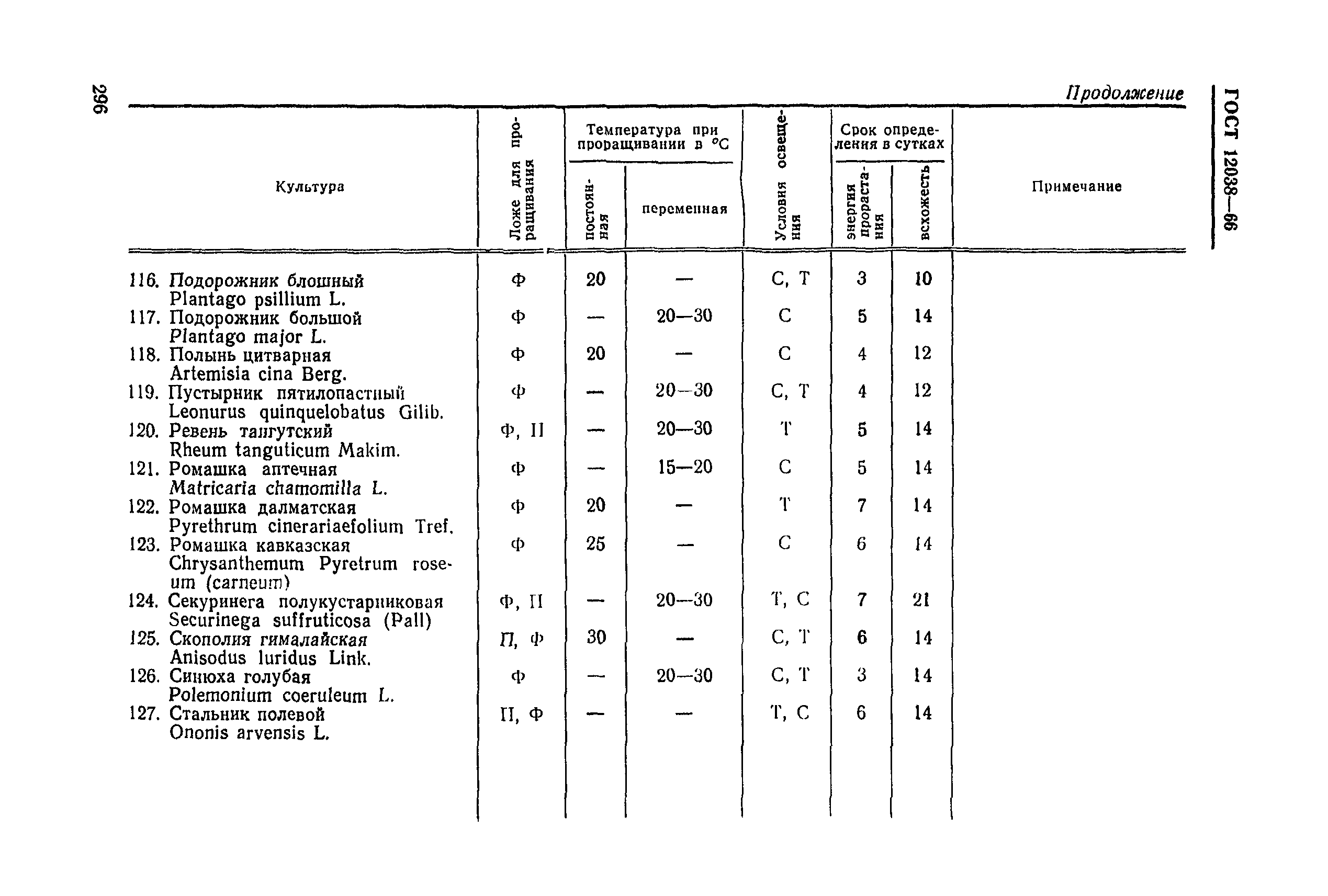 ГОСТ 12038-66