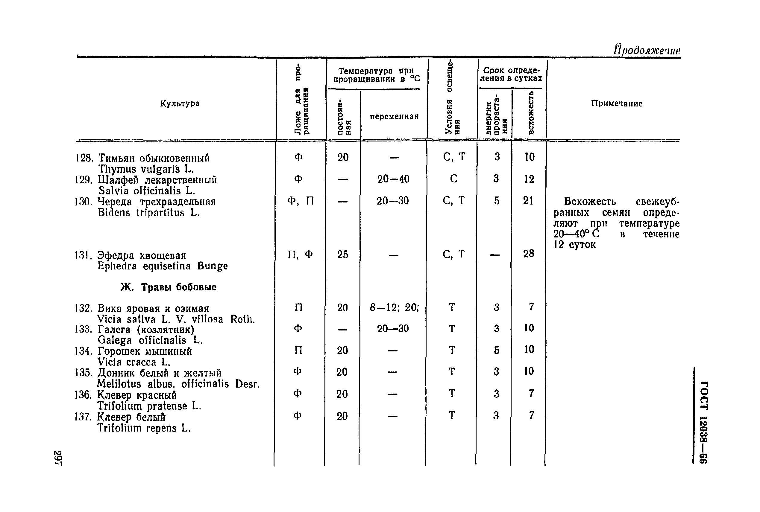 ГОСТ 12038-66