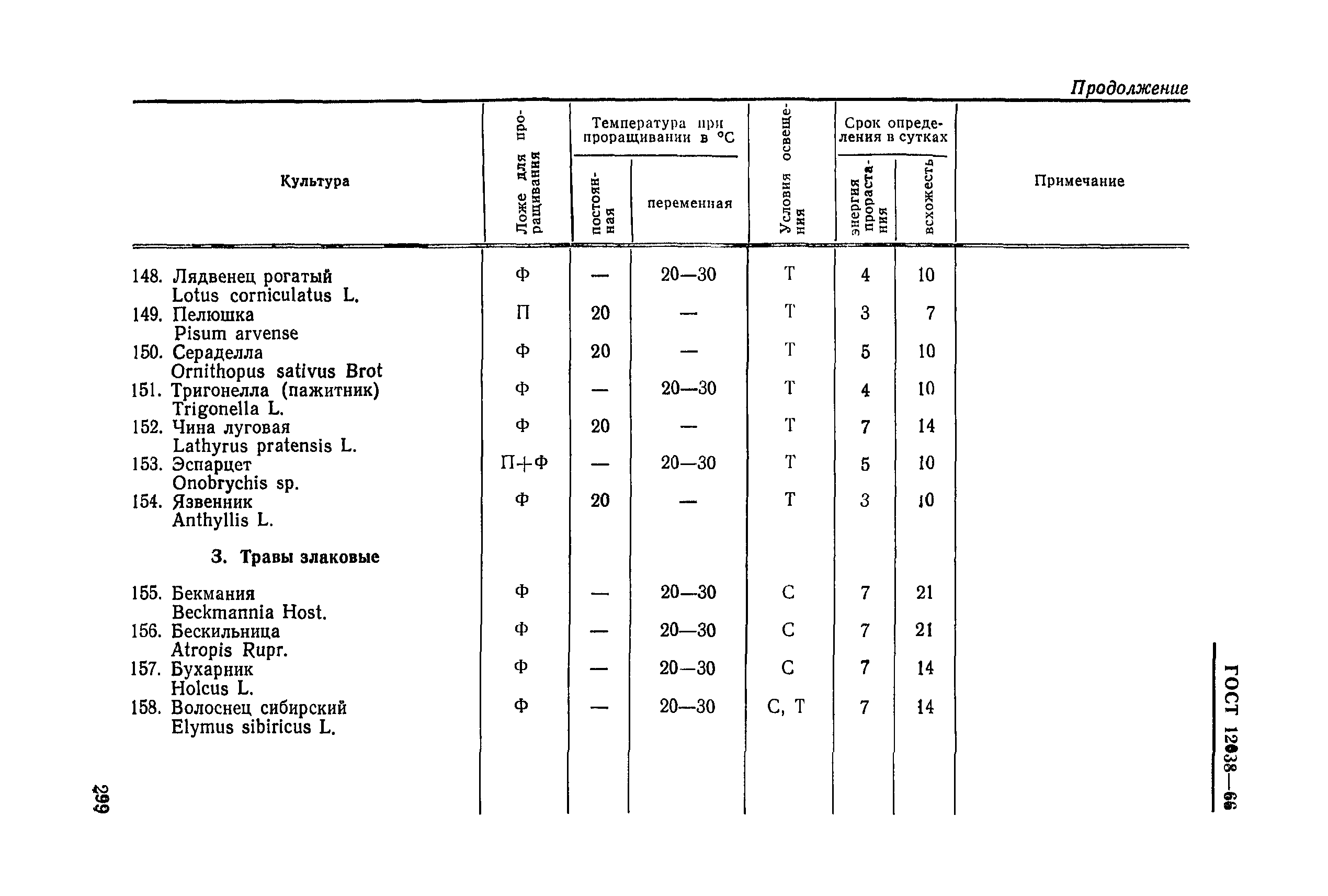 ГОСТ 12038-66