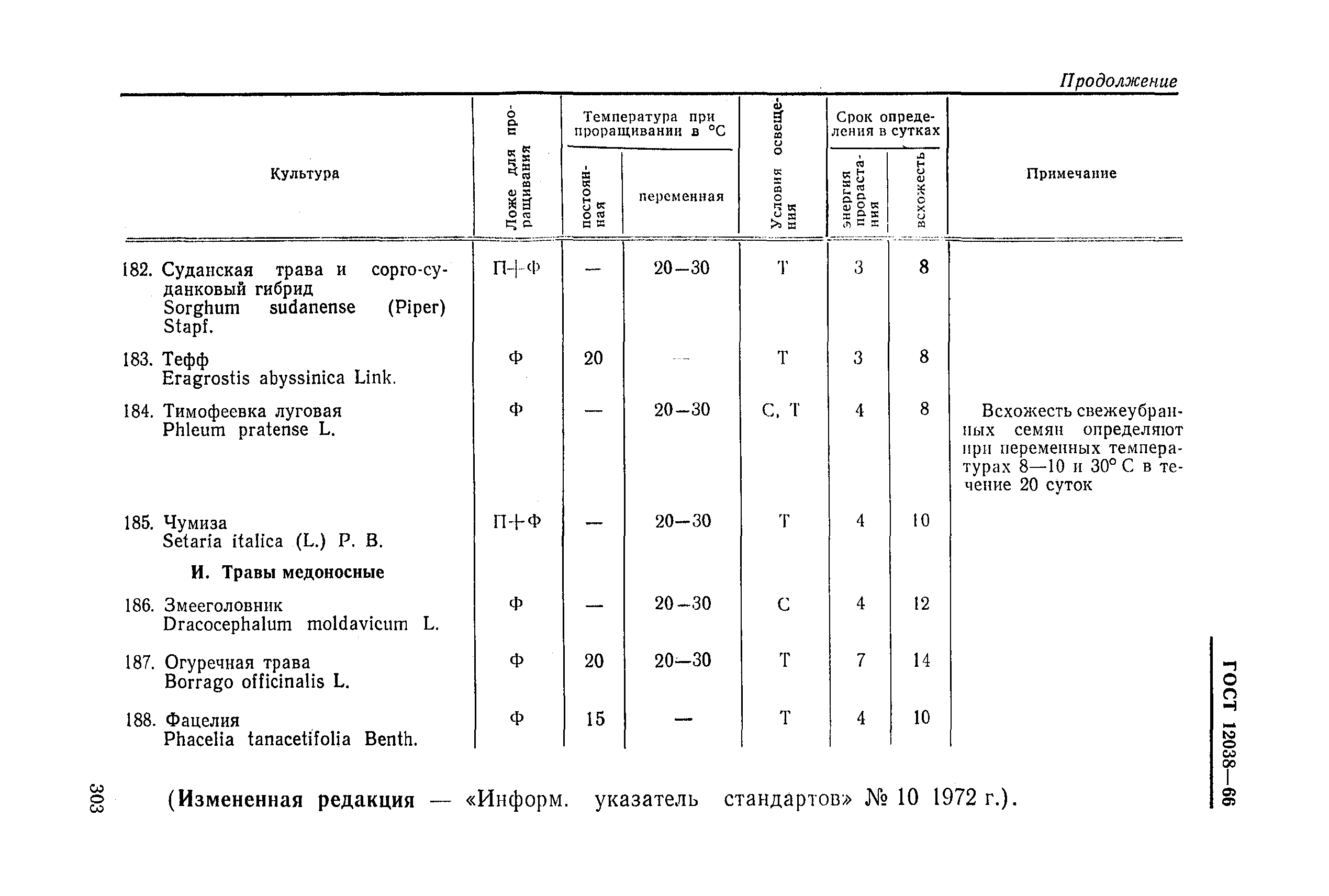 ГОСТ 12038-66