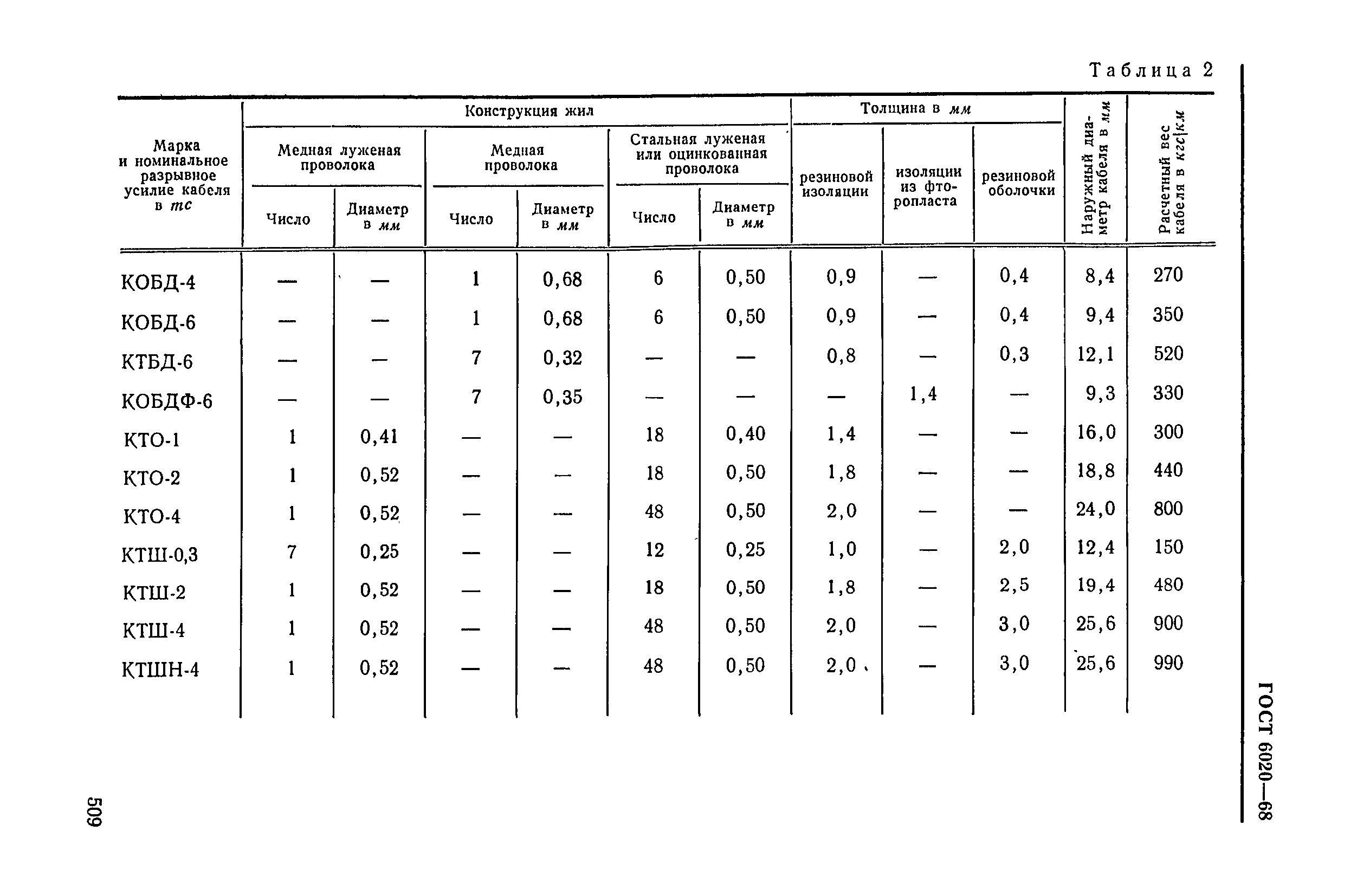 ГОСТ 6020-68